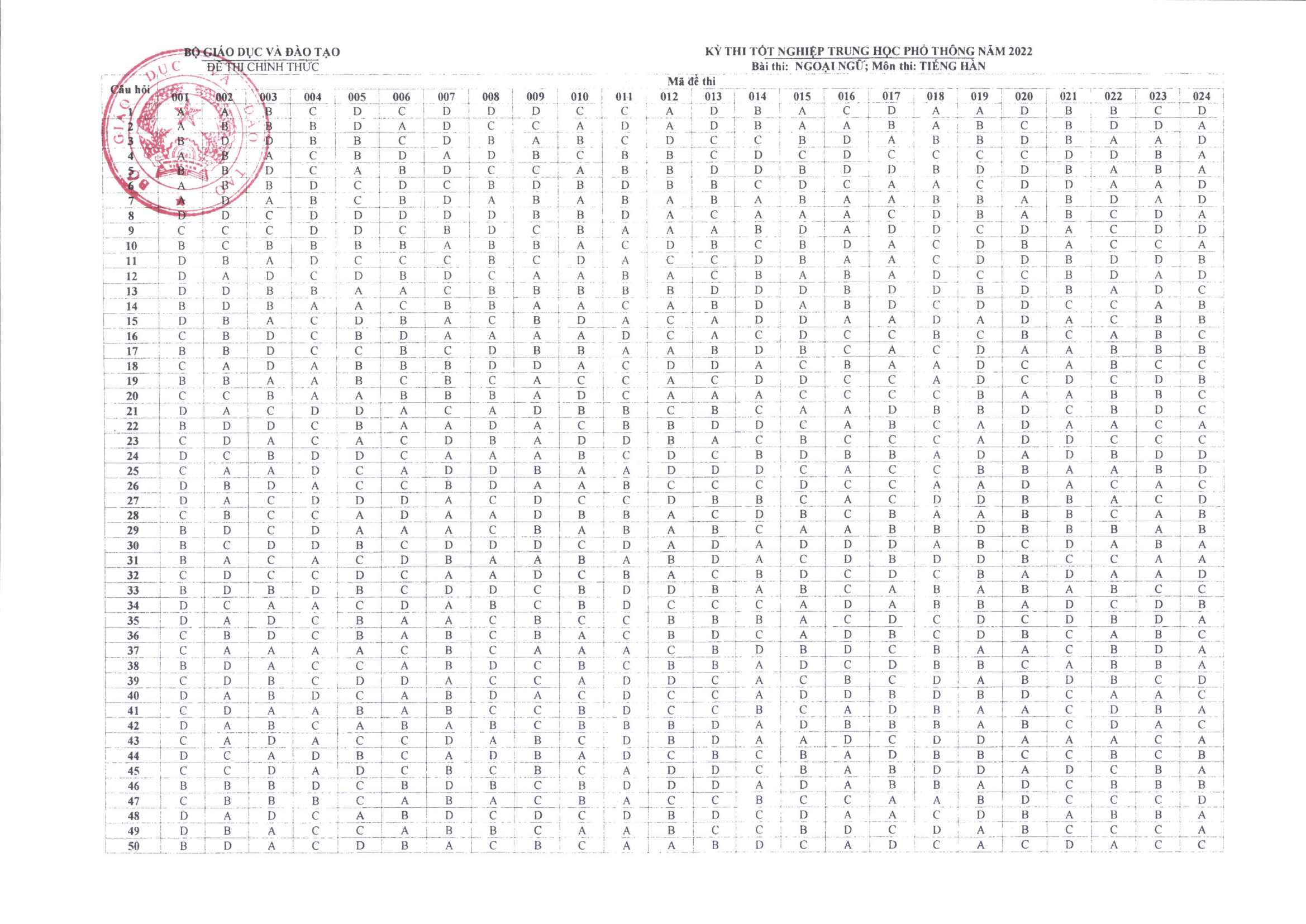 Đáp án chính thức các môn thi trắc nghiệm kỳ thi tốt nghiệp THPT 2022 - Ảnh 12. Đáp án chính thức các môn thi trắc nghiệm kỳ thi tốt nghiệp THPT 2022 - Ảnh 12.