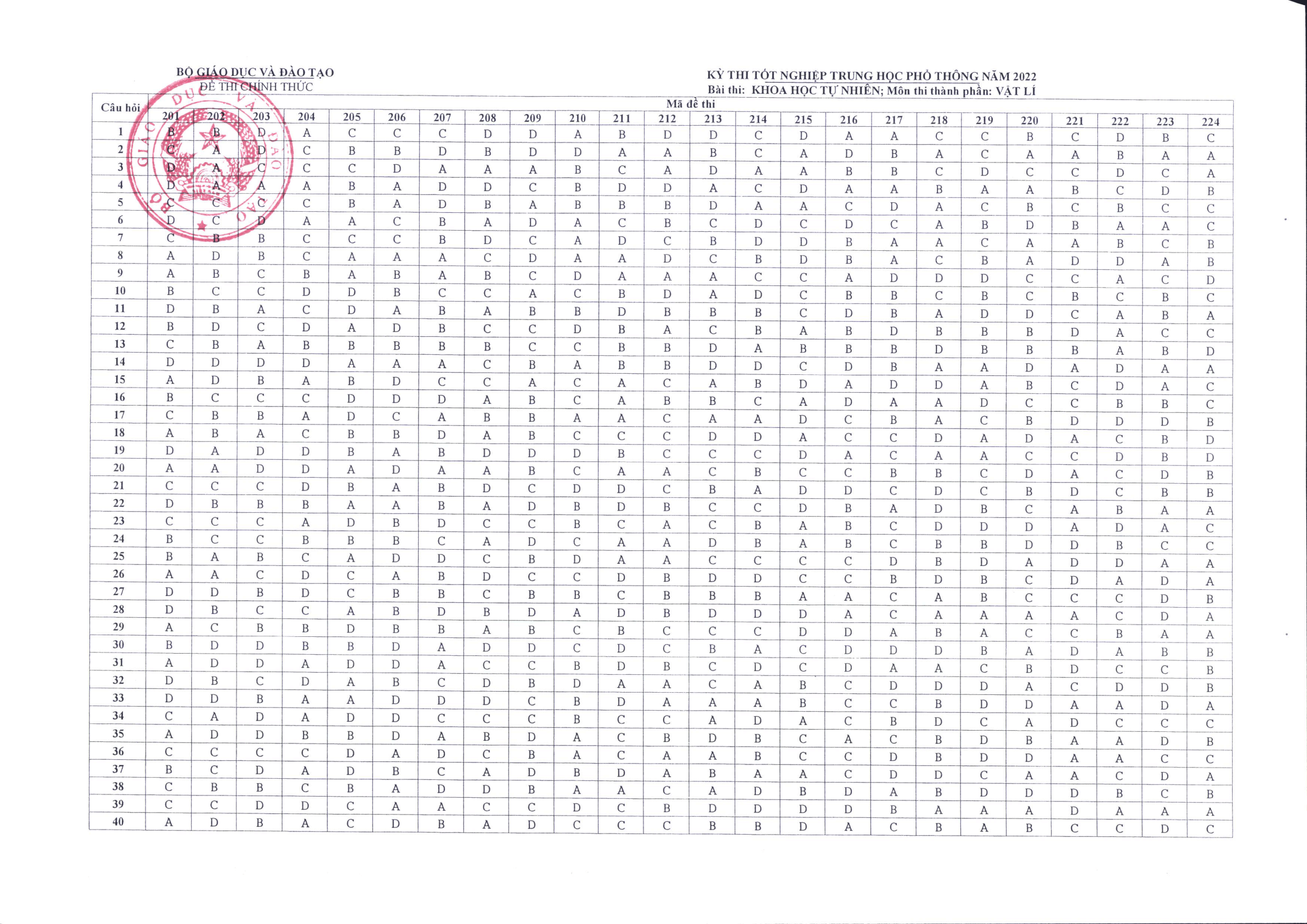 Đáp án chính thức các môn thi trắc nghiệm kỳ thi tốt nghiệp THPT 2022 - Ảnh 3. Đáp án chính thức các môn thi trắc nghiệm kỳ thi tốt nghiệp THPT 2022 - Ảnh 3.