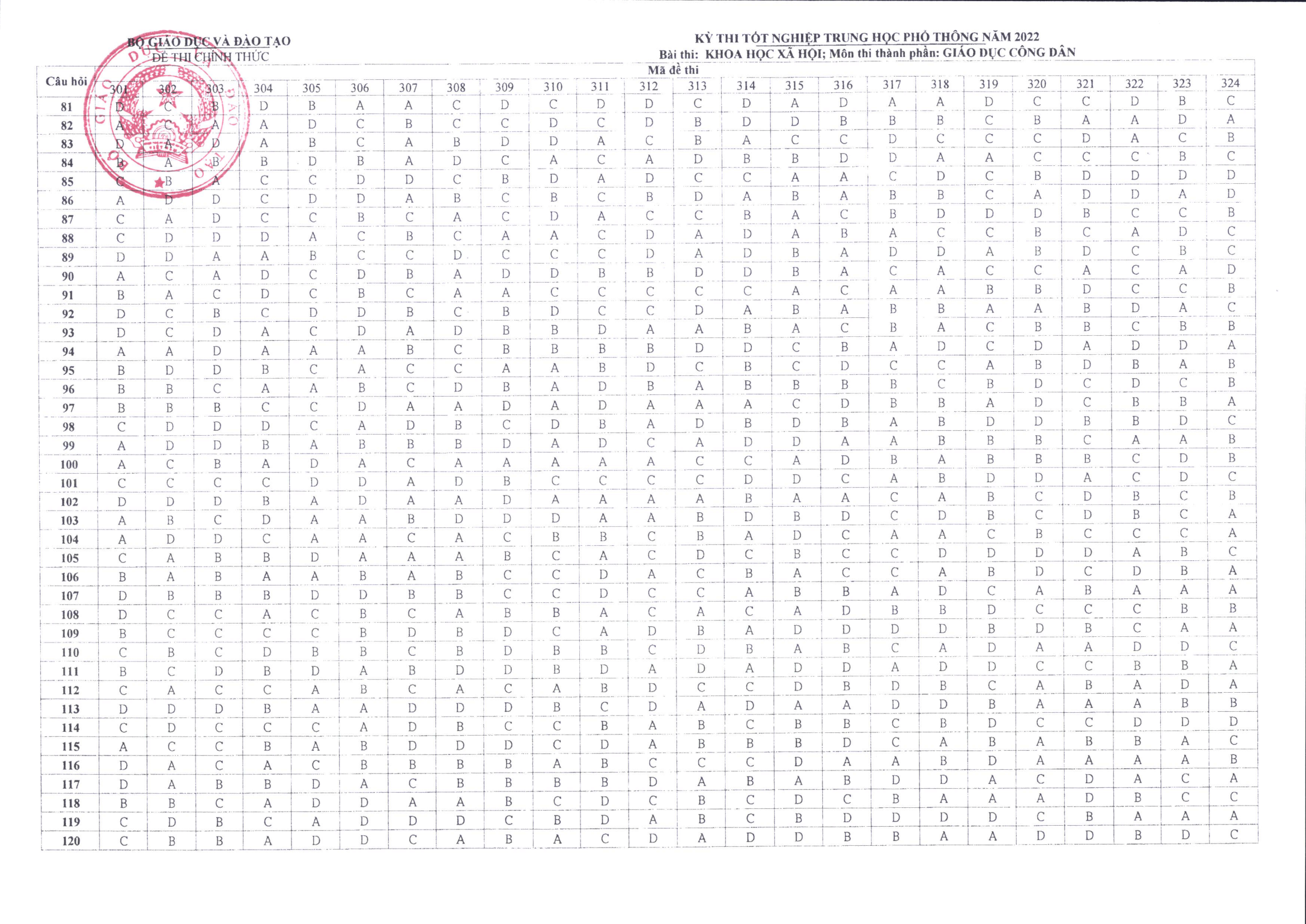 Đáp án chính thức các môn thi trắc nghiệm kỳ thi tốt nghiệp THPT 2022 - Ảnh 8. Đáp án chính thức các môn thi trắc nghiệm kỳ thi tốt nghiệp THPT 2022 - Ảnh 8.
