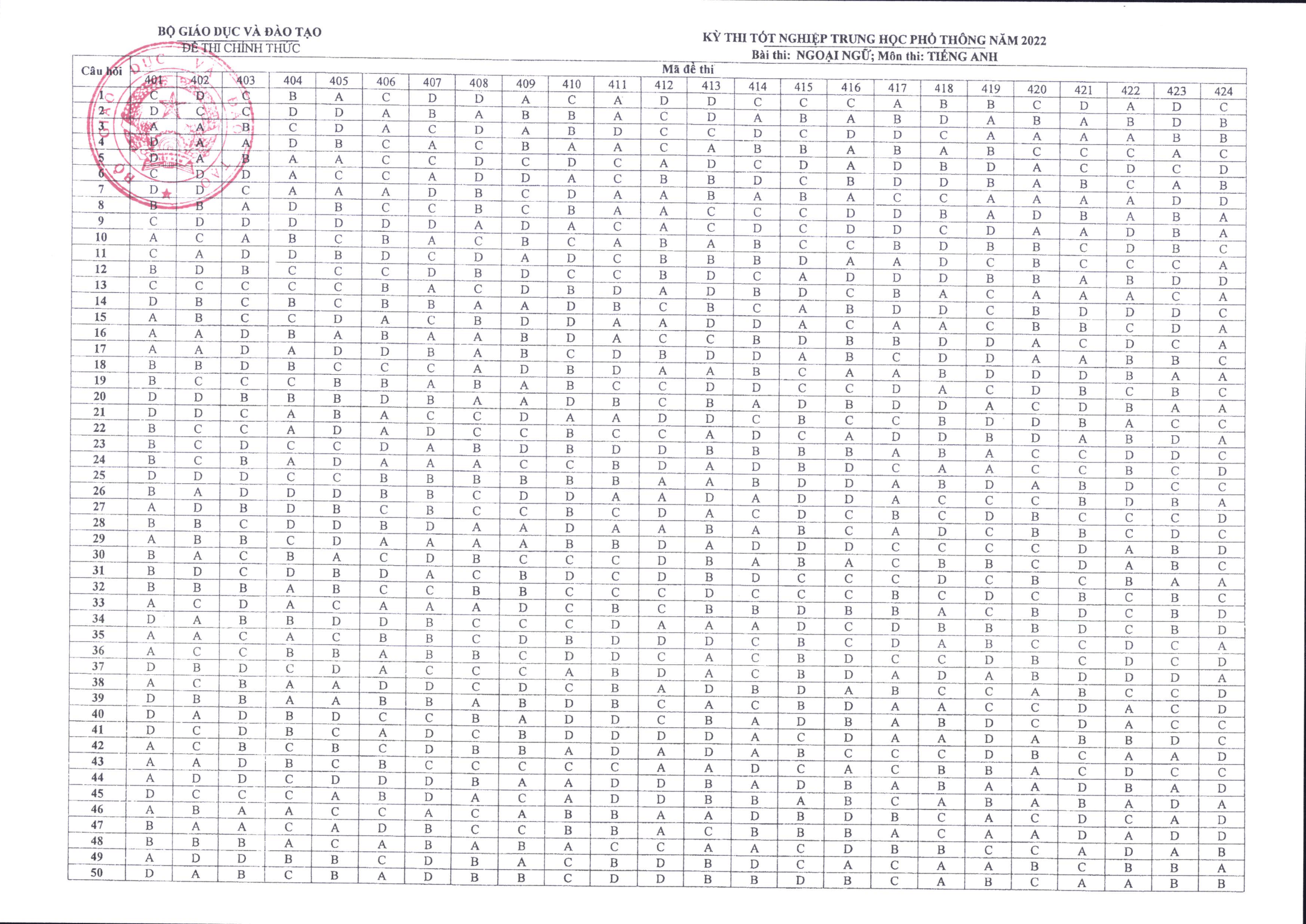 Đáp án chính thức các môn thi trắc nghiệm kỳ thi tốt nghiệp THPT 2022 - Ảnh 9. Đáp án chính thức các môn thi trắc nghiệm kỳ thi tốt nghiệp THPT 2022 - Ảnh 9.