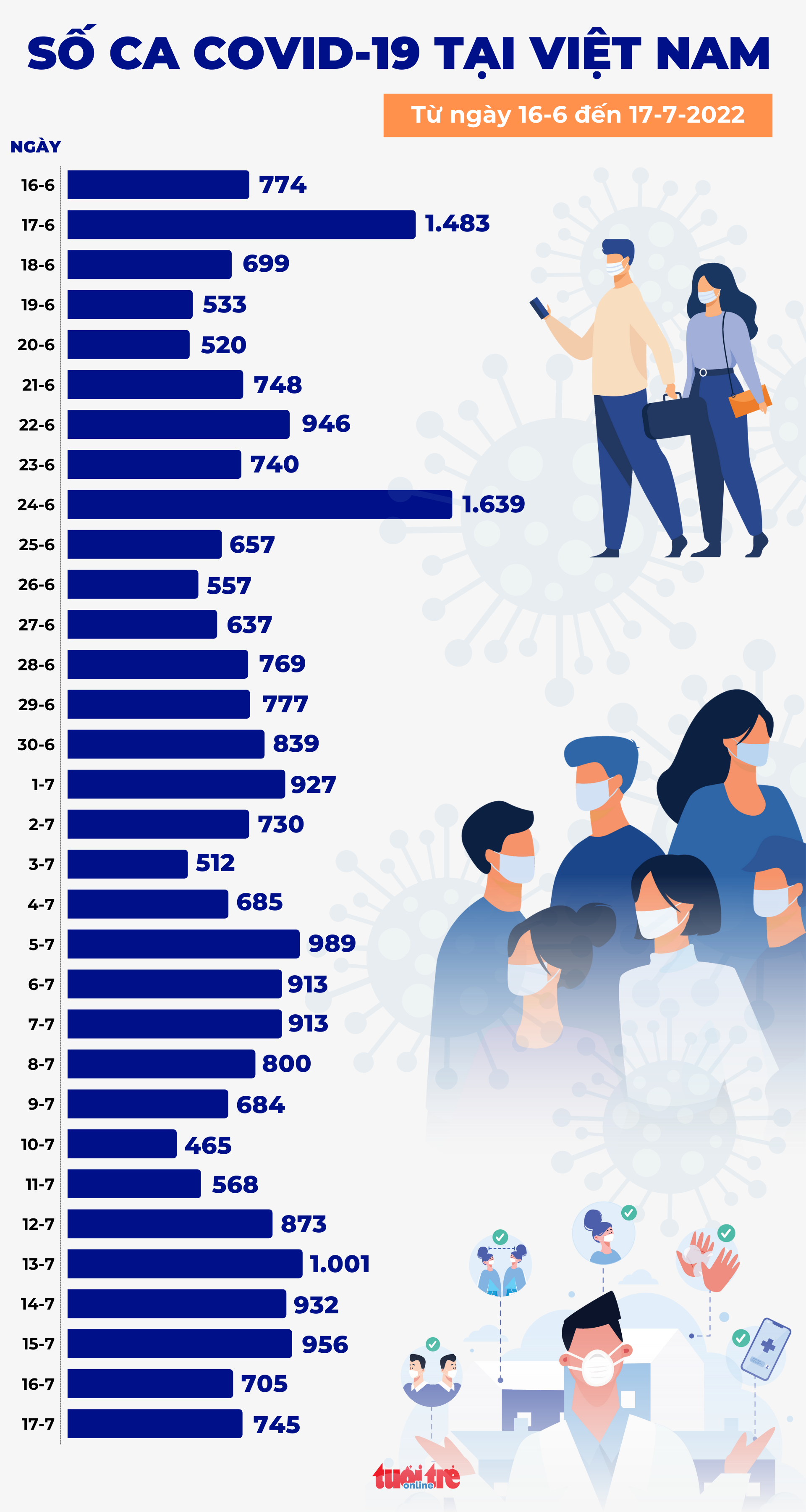 Tin COVID-19 chiều 17-7: Số ca mắc mới tăng nhẹ lên 745, có 41 ca nặng - Ảnh 2.