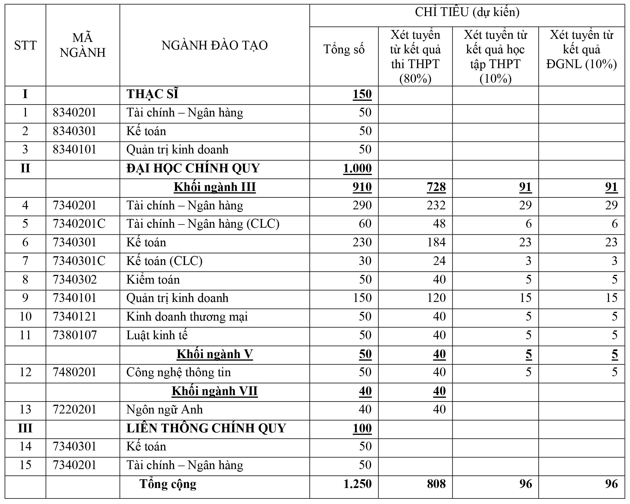 Trường Đại học Tài chính - Ngân hàng Hà Nội Tuyển sinh năm học 2022 - 2023 - Ảnh 5. Trường Đại học Tài chính - Ngân hàng Hà Nội Tuyển sinh năm học 2022 - 2023 - Ảnh 5.