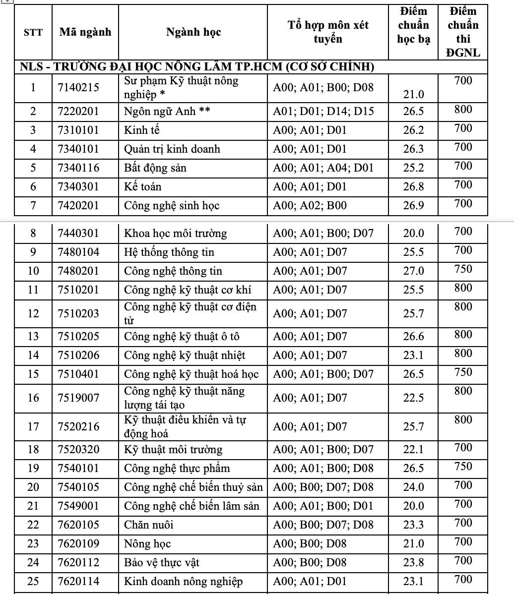 Trường ĐH Nông lâm TP.HCM công bố điểm chuẩn xét học bạ, đánh giá năng lực - Ảnh 2.