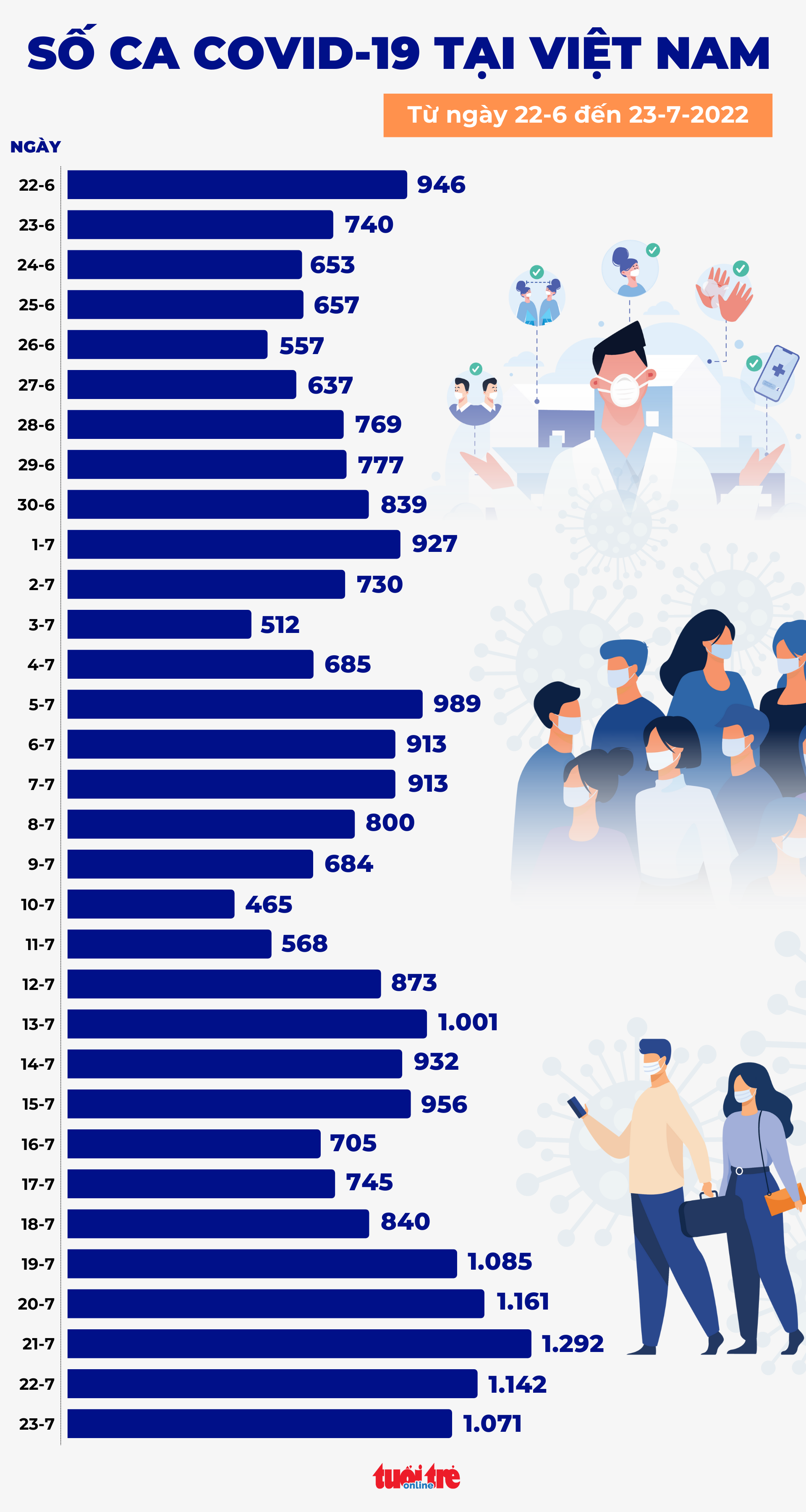 Tin COVID-19 chiều 23-7: Việt Nam có 1.071 ca mới; Nhiều nước châu Á lo dịch quay lại - Ảnh 1. Tin COVID-19 chiều 23-7: Việt Nam có 1.071 ca mới; Nhiều nước châu Á lo dịch quay lại - Ảnh 1.