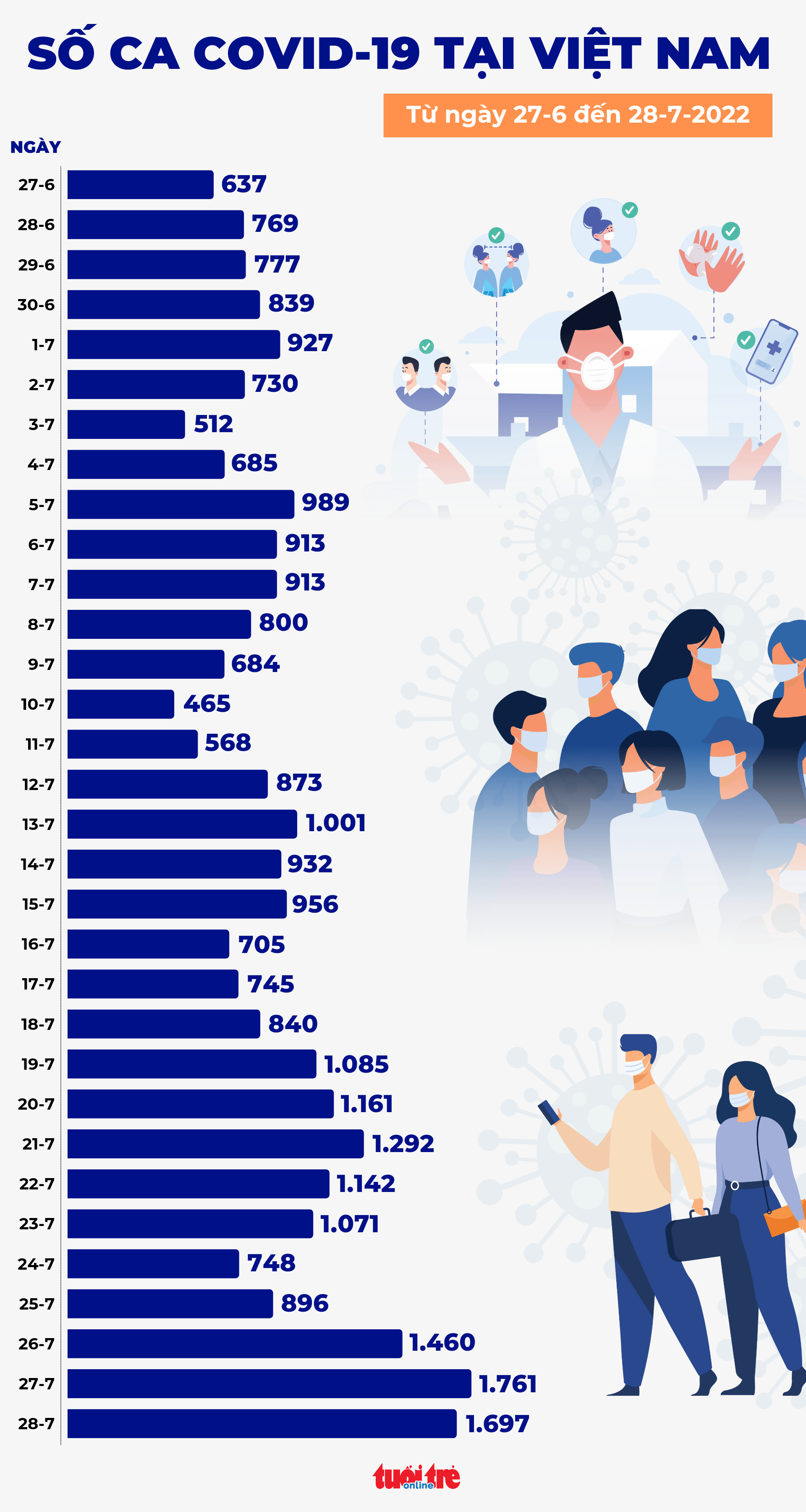 Tin COVID-19 chiều 28-7: Cả nước 1.697 ca mới, 6.877 người hết bệnh, không tử vong - Ảnh 2. Tin COVID-19 chiều 28-7: Cả nước 1.697 ca mới, 6.877 người hết bệnh, không tử vong - Ảnh 2.