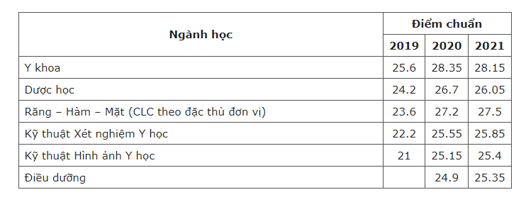 Trường đại học Y dược - Đại học Quốc gia Hà Nội công bố điểm sàn từ 20 - 22 điểm - Ảnh 4. Trường đại học Y dược - Đại học Quốc gia Hà Nội công bố điểm sàn từ 20 - 22 điểm - Ảnh 4.