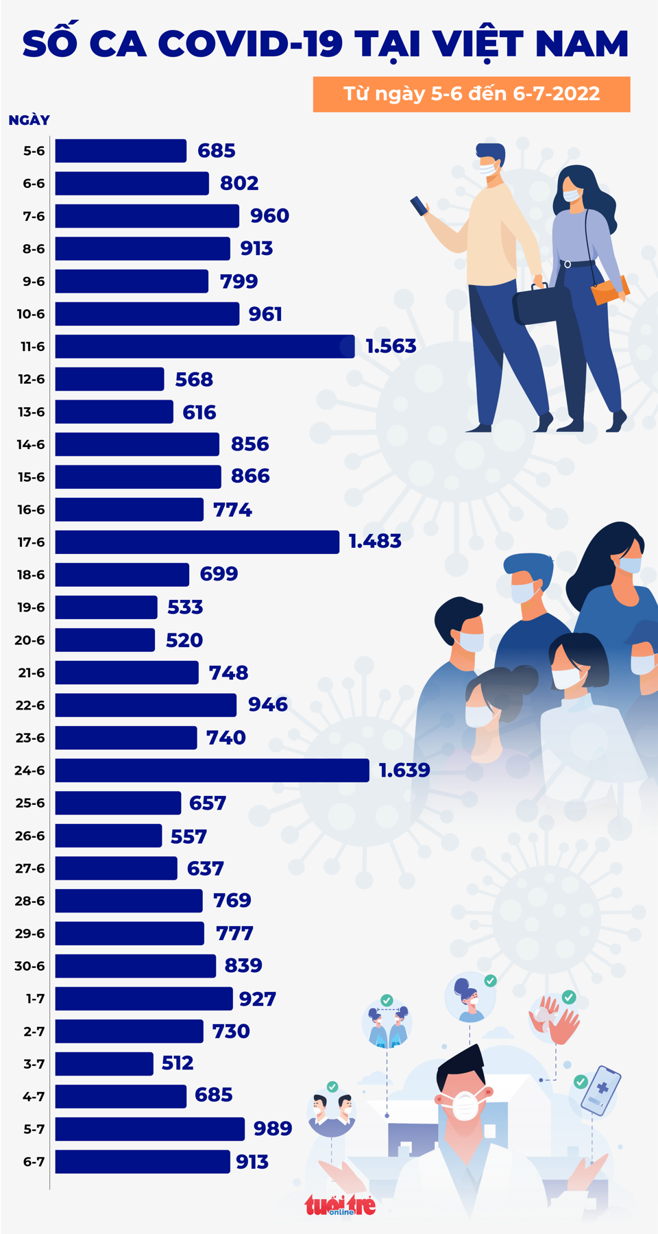 Tin COVID-19 chiều 6-7: Cả nước 913 ca mắc mới, tiếp tục ở ngưỡng cao trong tuần - Ảnh 1. Tin COVID-19 chiều 6-7: Cả nước 913 ca mắc mới, tiếp tục ở ngưỡng cao trong tuần - Ảnh 1.