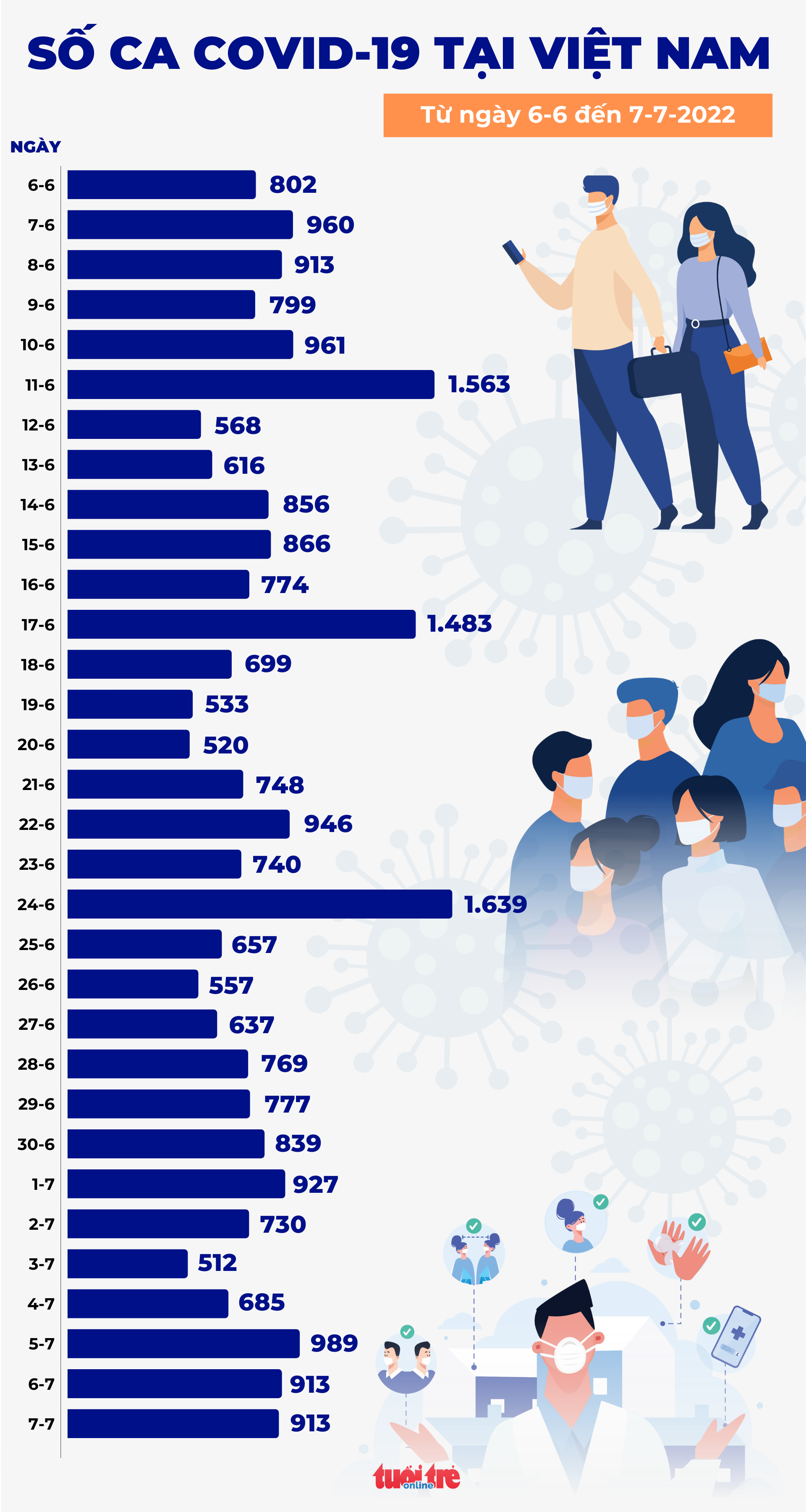 Tin COVID-19 chiều 7-7: Cả nước 913 ca nhiễm mới, 35 ca thở oxy và không có tử vong - Ảnh 2.