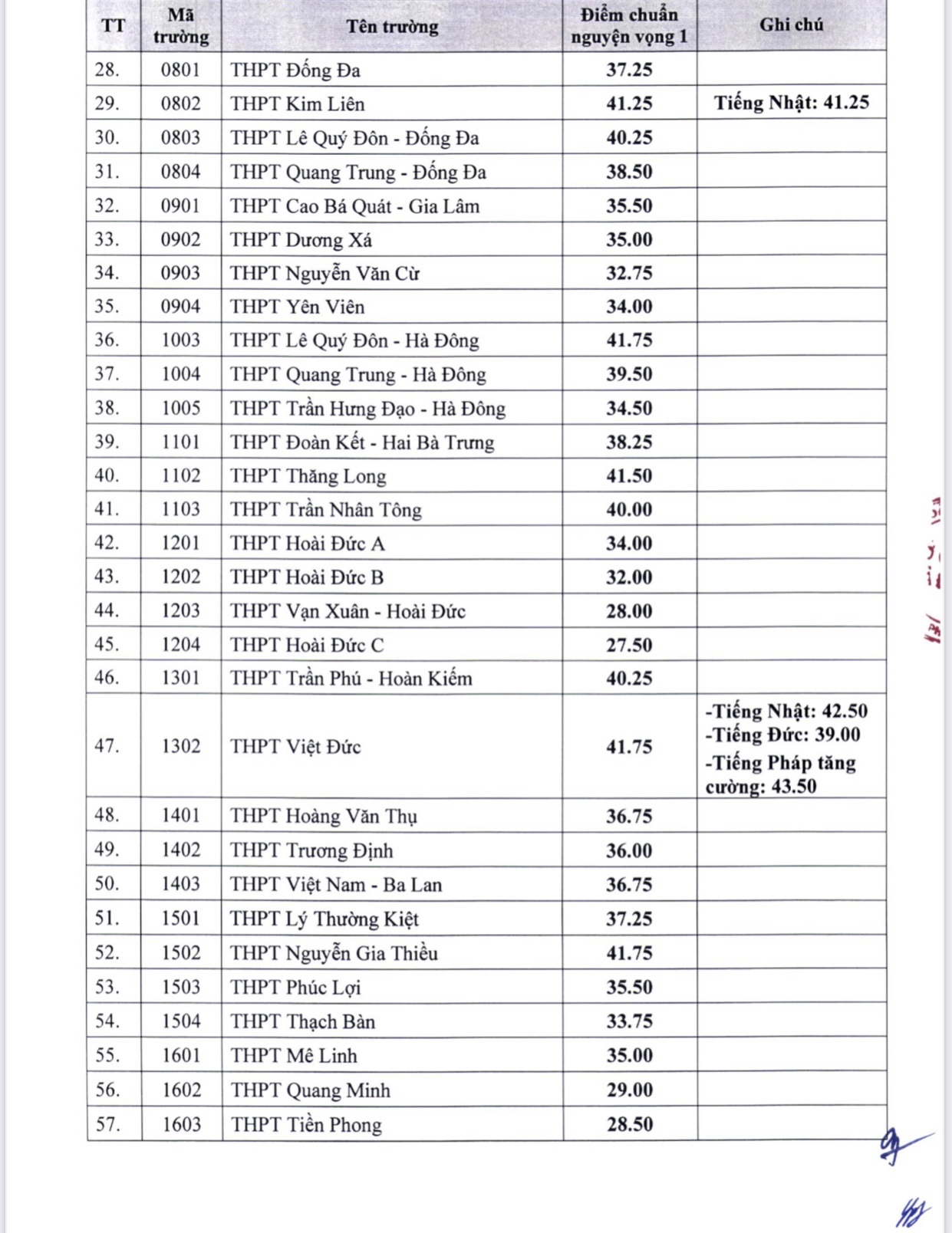 Hà Nội công bố điểm chuẩn vào lớp 10 khối không chuyên, đa số tăng nhẹ - Ảnh 3. Hà Nội công bố điểm chuẩn vào lớp 10 khối không chuyên, đa số tăng nhẹ - Ảnh 3.