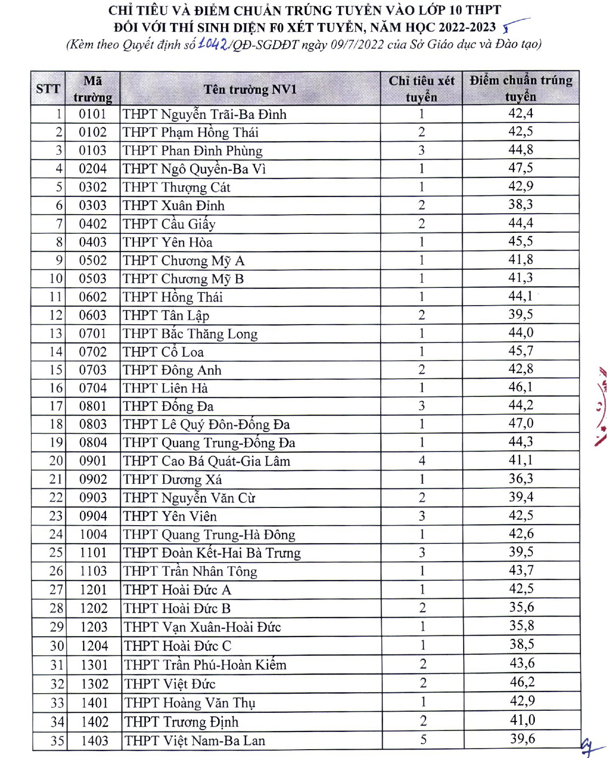 Hà Nội công bố điểm chuẩn vào lớp 10 khối không chuyên, đa số tăng nhẹ - Ảnh 6. Hà Nội công bố điểm chuẩn vào lớp 10 khối không chuyên, đa số tăng nhẹ - Ảnh 6.