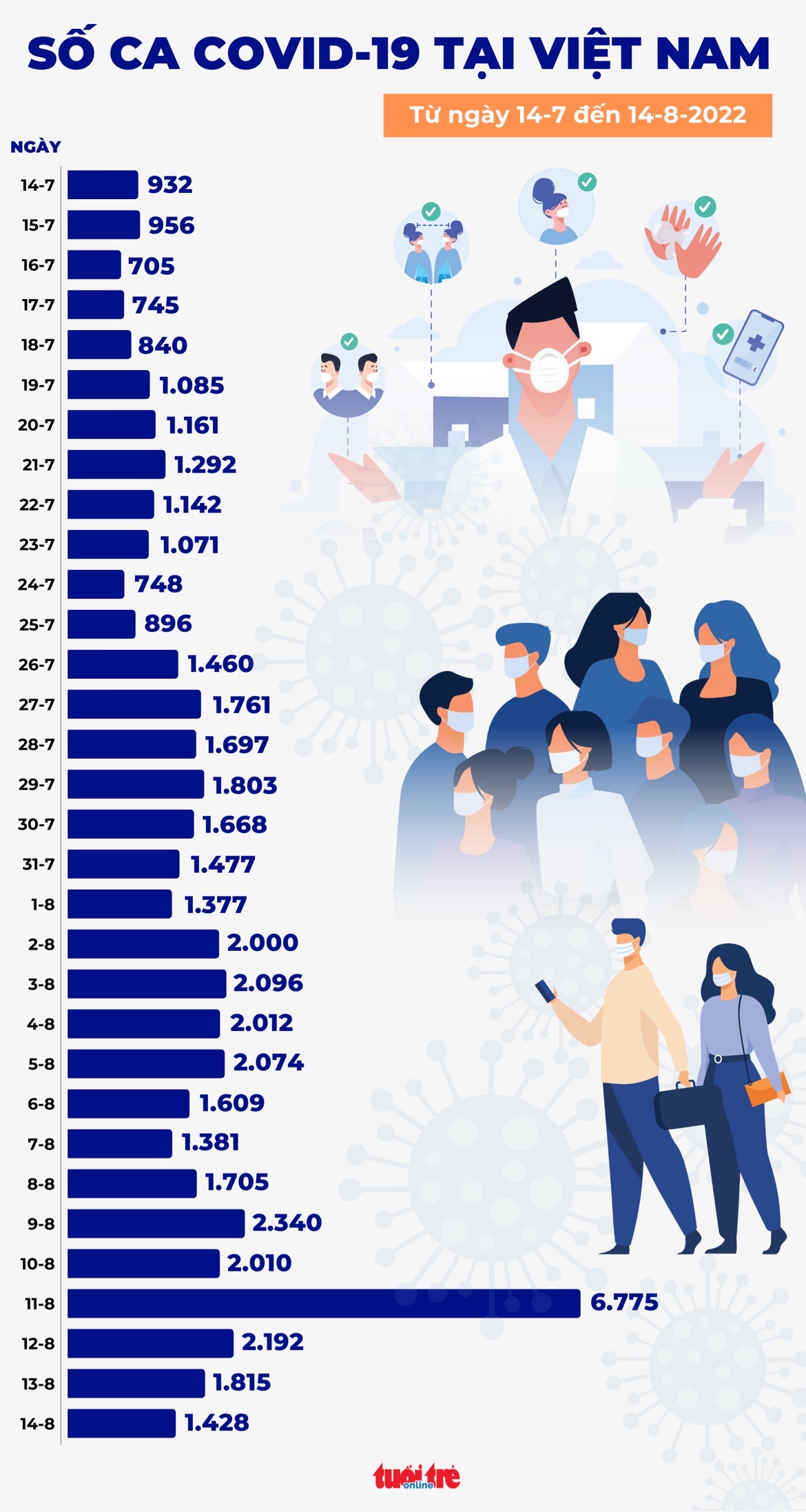 Tin COVID-19 chiều 14-8: Ca mắc giảm còn 1.428, nhưng số chuyển nặng gấp 3 bình thường - Ảnh 1. Tin COVID-19 chiều 14-8: Ca mắc giảm còn 1.428, nhưng số chuyển nặng gấp 3 bình thường - Ảnh 1.