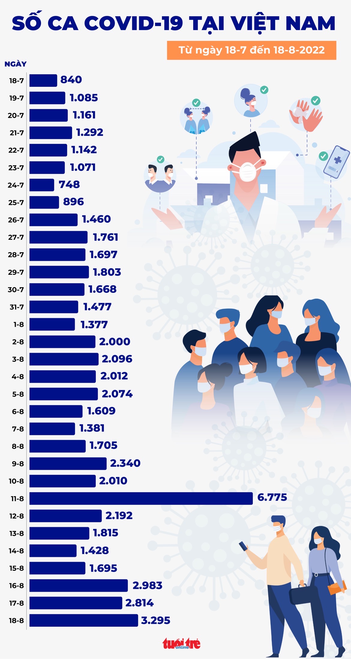Tin COVID-19 chiều 18-8: Ca mắc mới cao nhất trong hơn 3 tháng qua, tăng lên 3.295 - Ảnh 1. Tin COVID-19 chiều 18-8: Ca mắc mới cao nhất trong hơn 3 tháng qua, tăng lên 3.295 - Ảnh 1.
