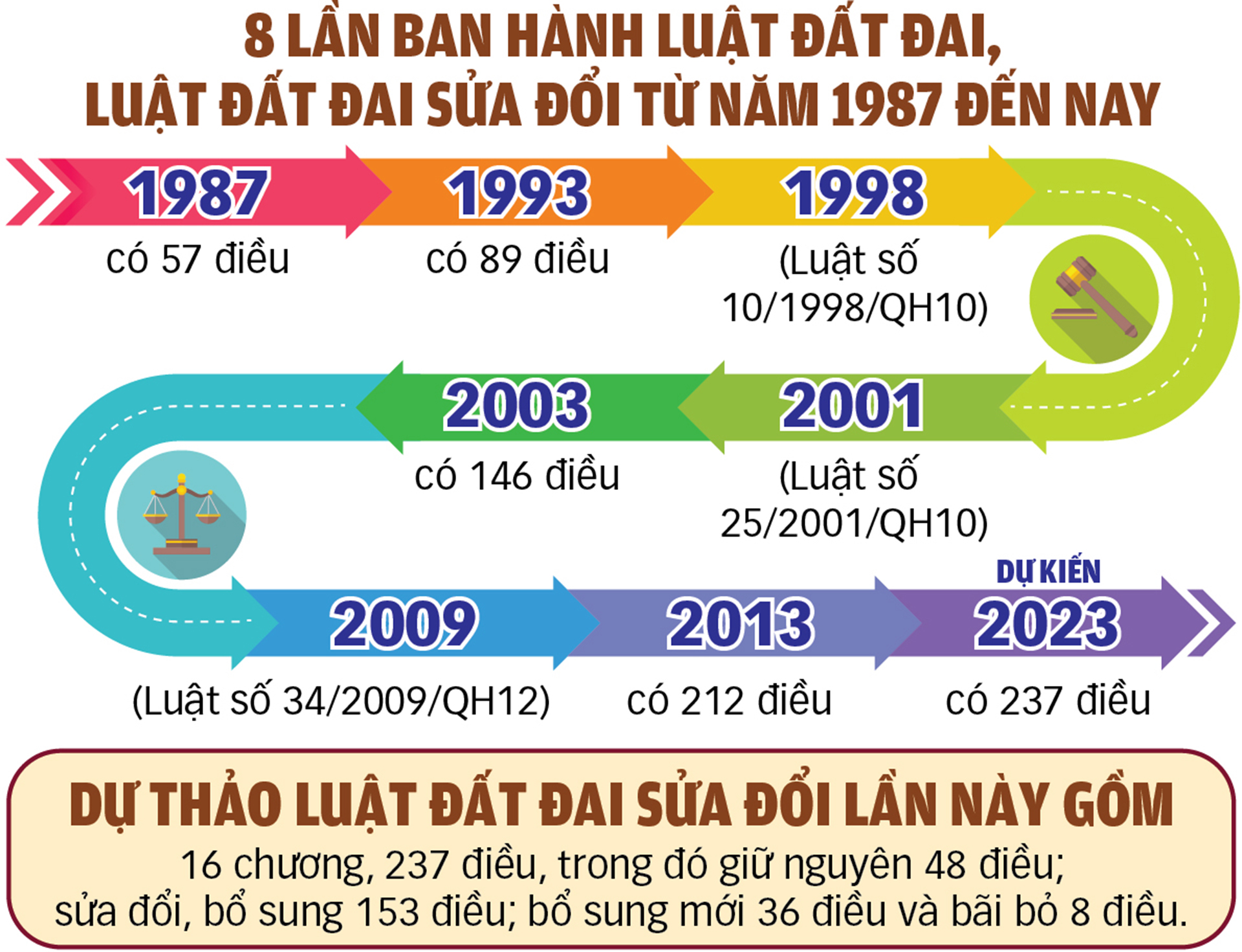 Sửa Luật đất đai 2013: Giải phóng nguồn lực đất đai - Ảnh 13.