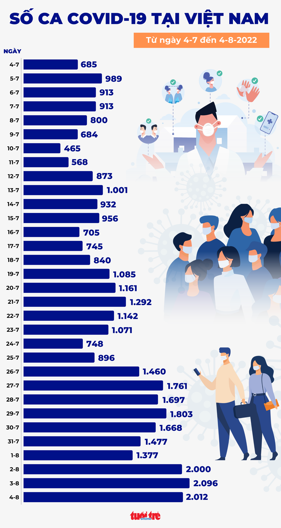 Tin COVID-19 chiều 4-8: Ca mới vẫn hơn 2.000, Hải Phòng bổ sung 402.830 F0 - Ảnh 1. Tin COVID-19 chiều 4-8: Ca mới vẫn hơn 2.000, Hải Phòng bổ sung 402.830 F0 - Ảnh 1.