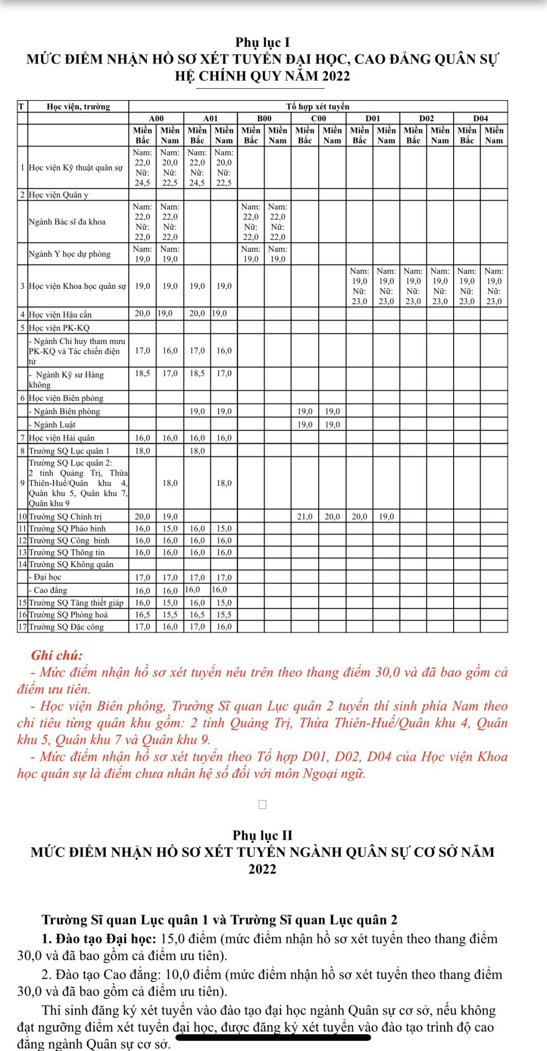 Công bố ngưỡng điểm xét tuyển các trường quân đội, cao nhất là 24,5 điểm - Ảnh 2.