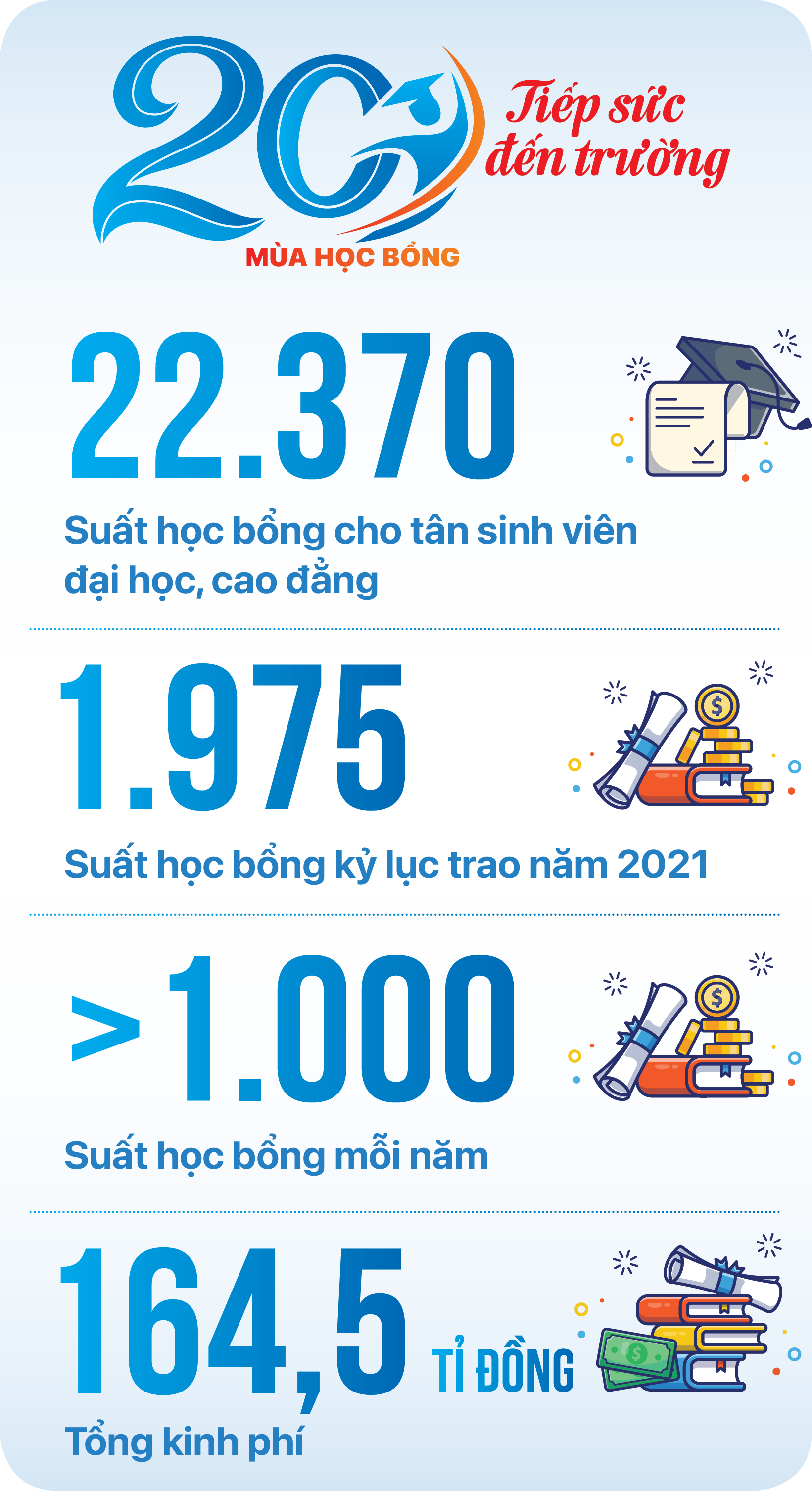20 năm học bổng Tiếp sức đến trường: Chiếc cầu của lòng nhân ái - Ảnh 12.