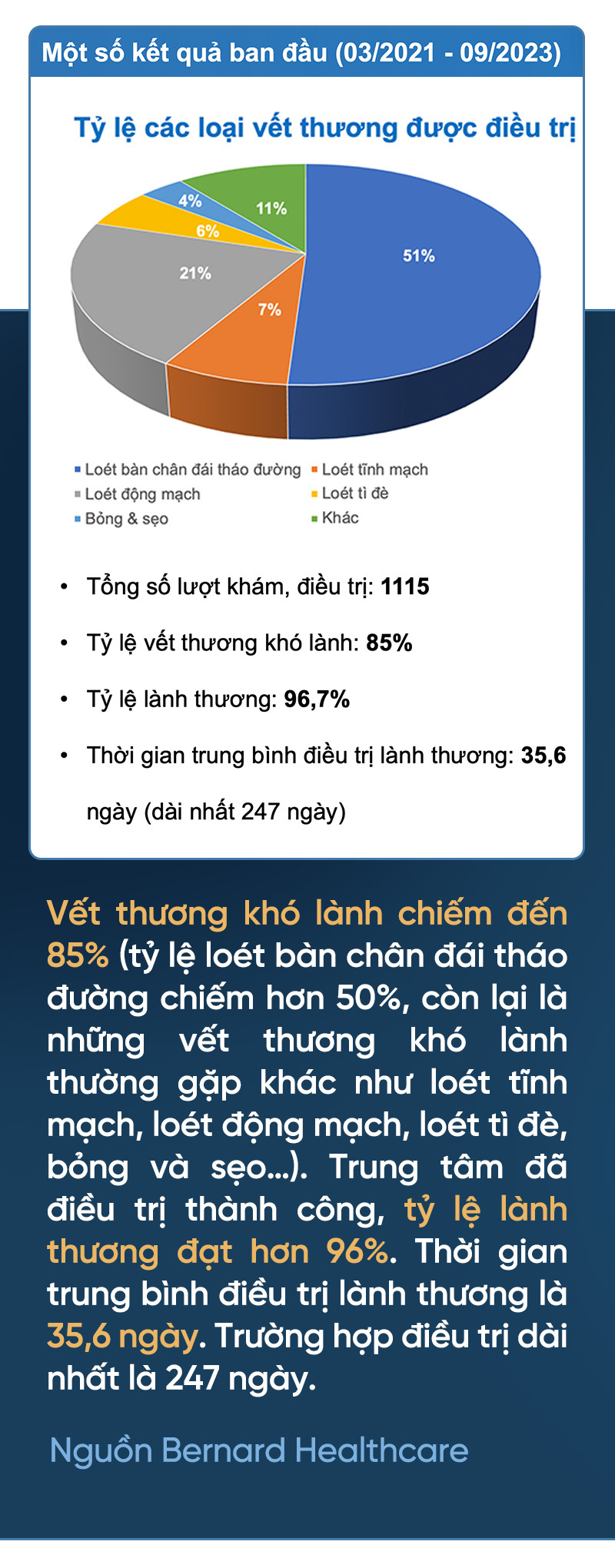 Thắp lên hy vọng cho những bệnh nhân có vết thương khó lành - Ảnh 4.