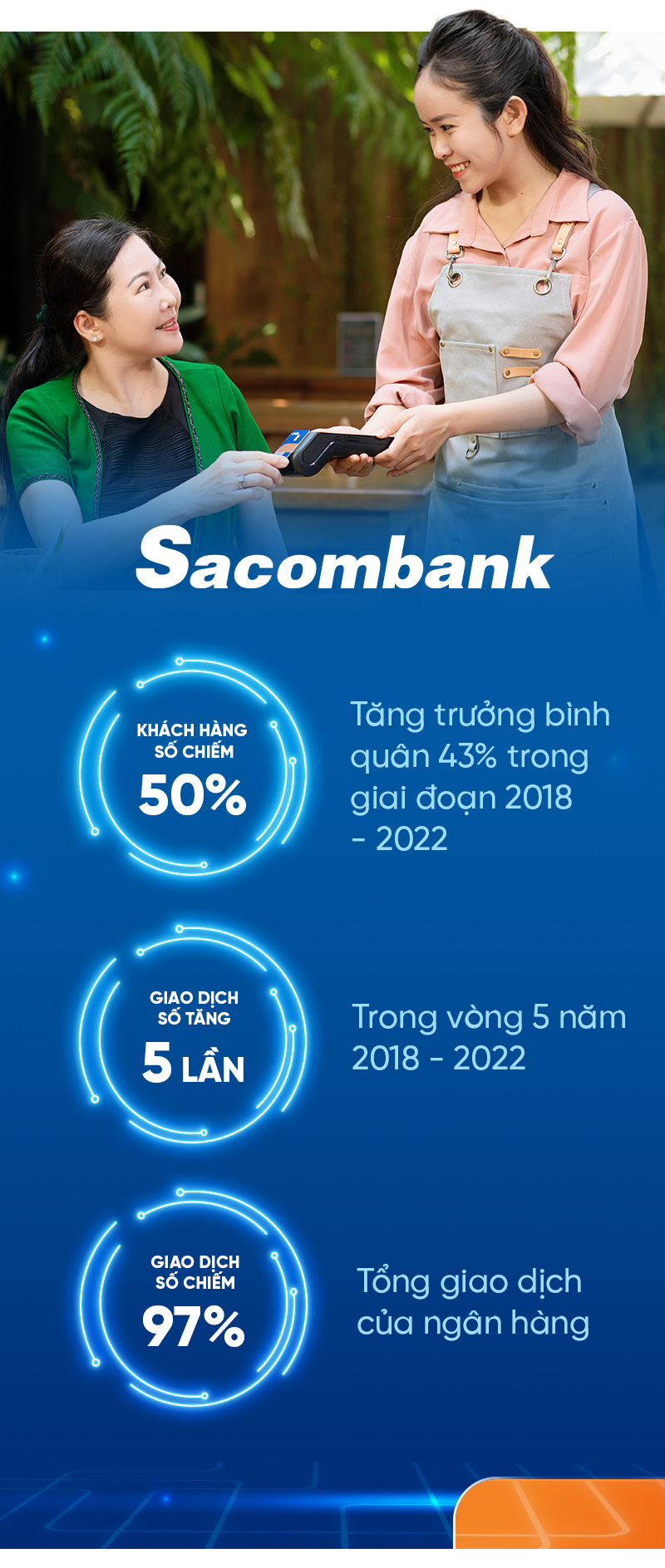 Sacombank thần tốc mở rộng thị phần bằng chiến lược số hóa toàn diện - Ảnh 7.