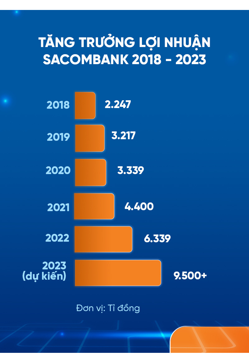 Sacombank thần tốc mở rộng thị phần bằng chiến lược số hóa toàn diện - Ảnh 13.