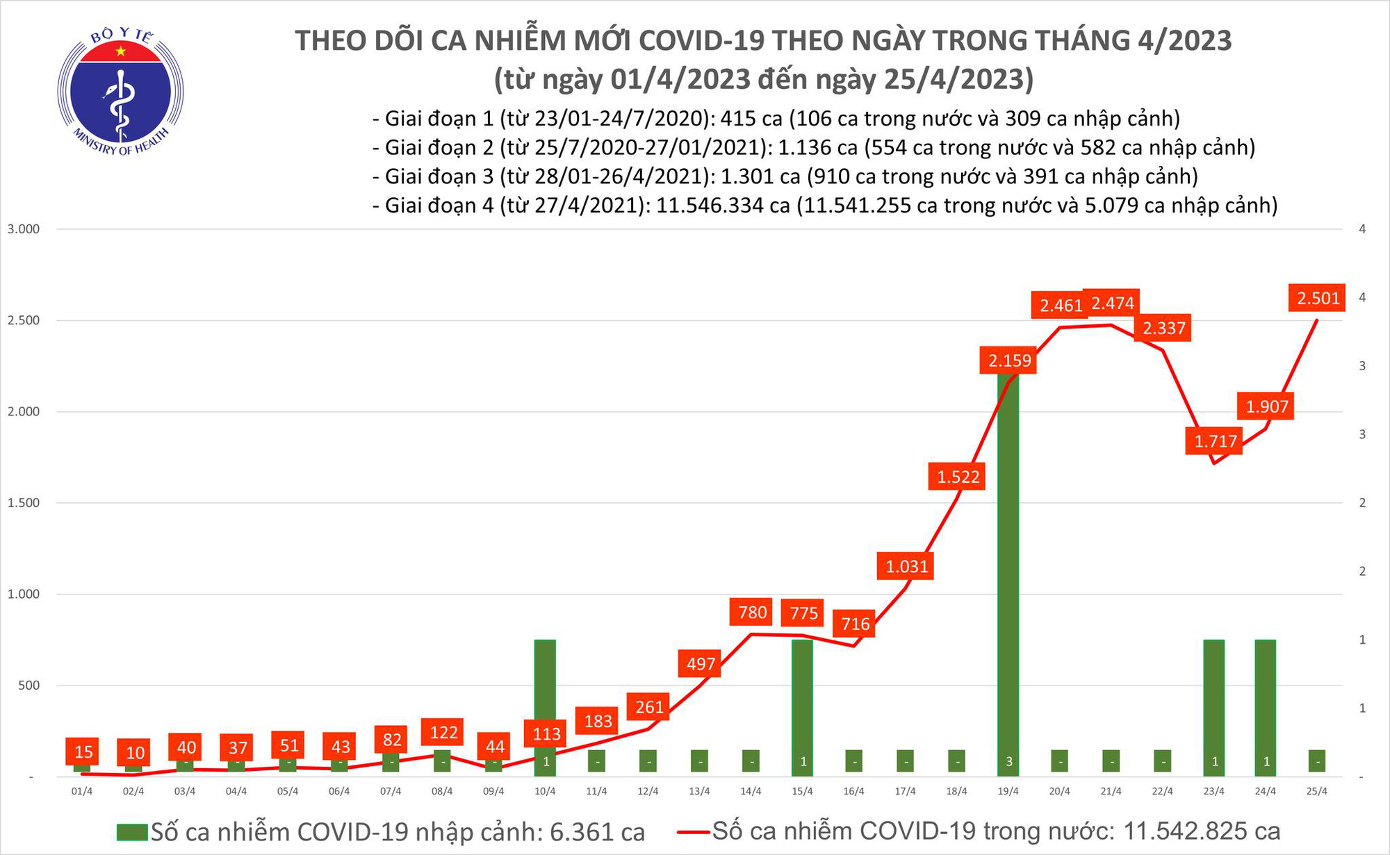 2.500 ca COVID-19 mới, tăng gần 600 so với hôm trước, một ca không qua khỏi - Ảnh 1. 2.500 ca COVID-19 mới, tăng gần 600 so với hôm trước, một ca không qua khỏi - Ảnh 1.
