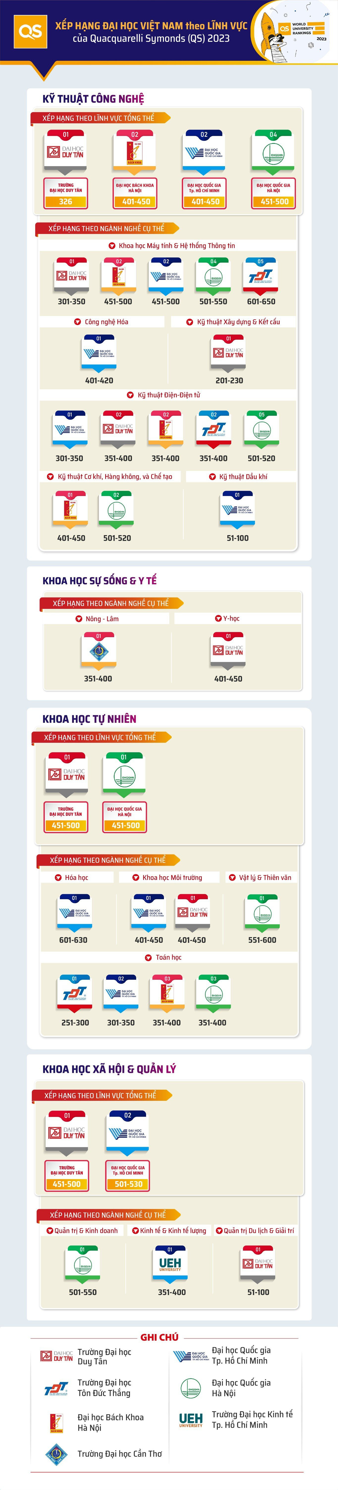 Infographic Xếp hạng QS các ngành nghề của các đại học Việt Nam 2023 - Ảnh 1. Infographic Xếp hạng QS các ngành nghề của các đại học Việt Nam 2023 - Ảnh 1.