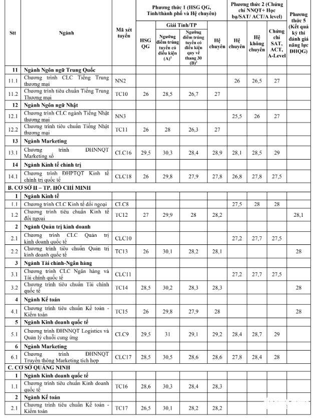 Trường đại học Ngoại thương công bố điểm chuẩn xét tuyển sớm - Ảnh 4.