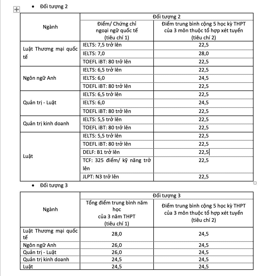 Trường đại học Luật TP.HCM công bố điểm chuẩn xét tuyển sớm - Ảnh 2.