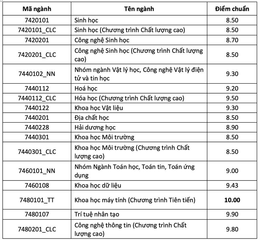 Trường ĐH Khoa học tự nhiên TP.HCM: Điểm chuẩn đánh giá năng lực 2 ngành hơn 1.000 - Ảnh 2.