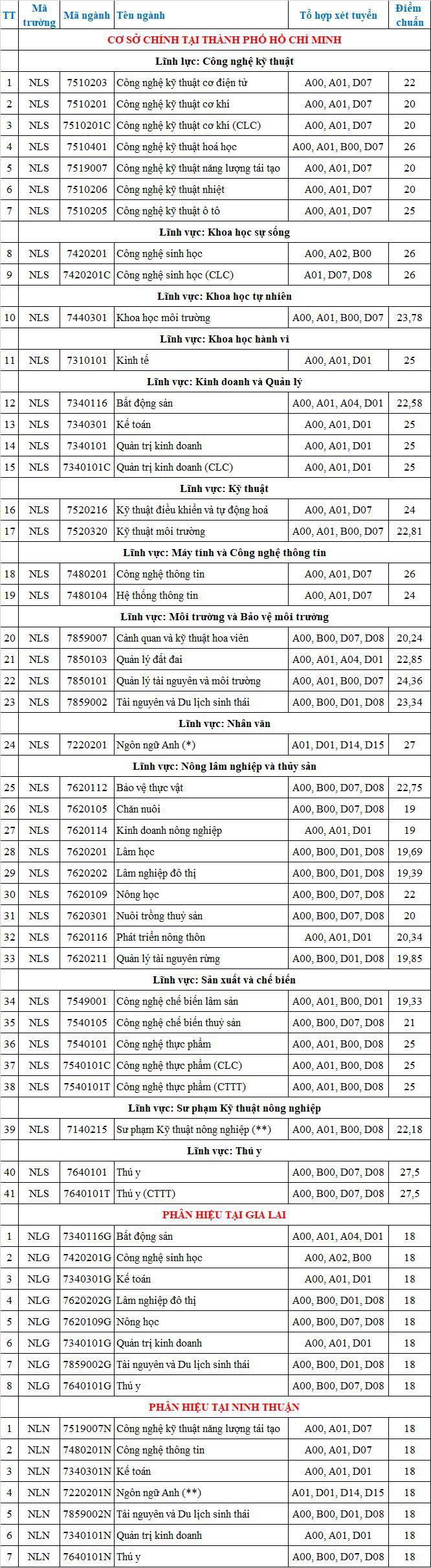 Trường ĐH Khoa học tự nhiên TP.HCM: Điểm chuẩn đánh giá năng lực 2 ngành hơn 1.000 - Ảnh 11.