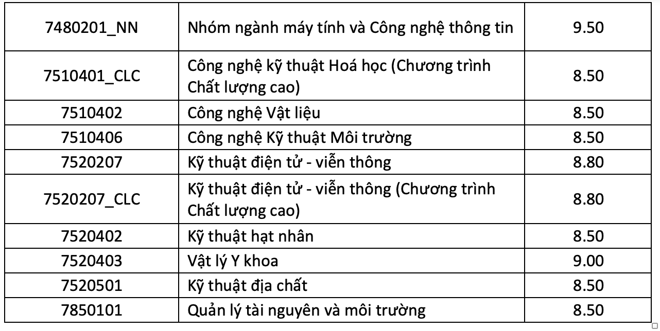 Trường ĐH Khoa học tự nhiên TP.HCM: Điểm chuẩn đánh giá năng lực 2 ngành hơn 1.000 - Ảnh 3.