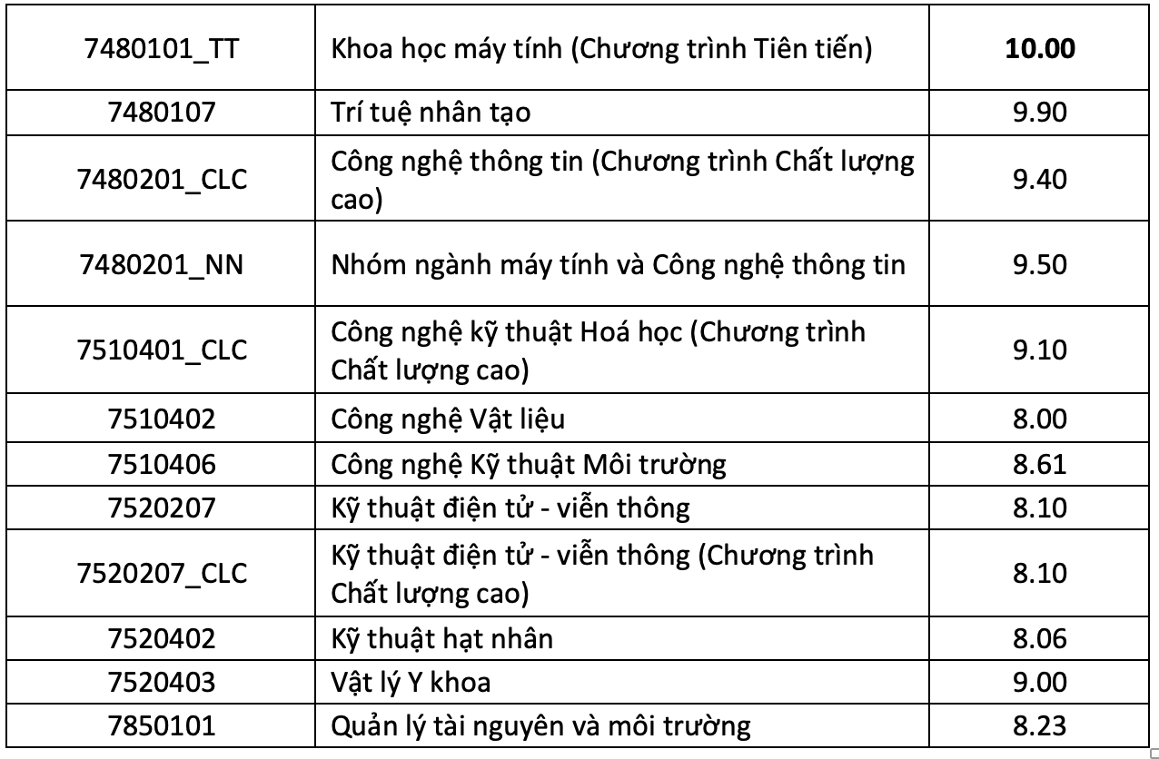 Trường ĐH Khoa học tự nhiên TP.HCM: Điểm chuẩn đánh giá năng lực 2 ngành hơn 1.000 - Ảnh 5.