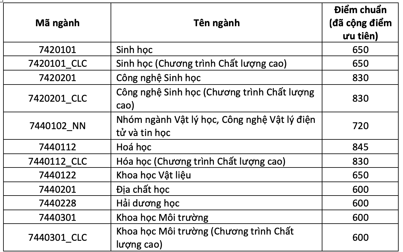 Trường ĐH Khoa học tự nhiên TP.HCM: Điểm chuẩn đánh giá năng lực 2 ngành hơn 1.000 - Ảnh 6.