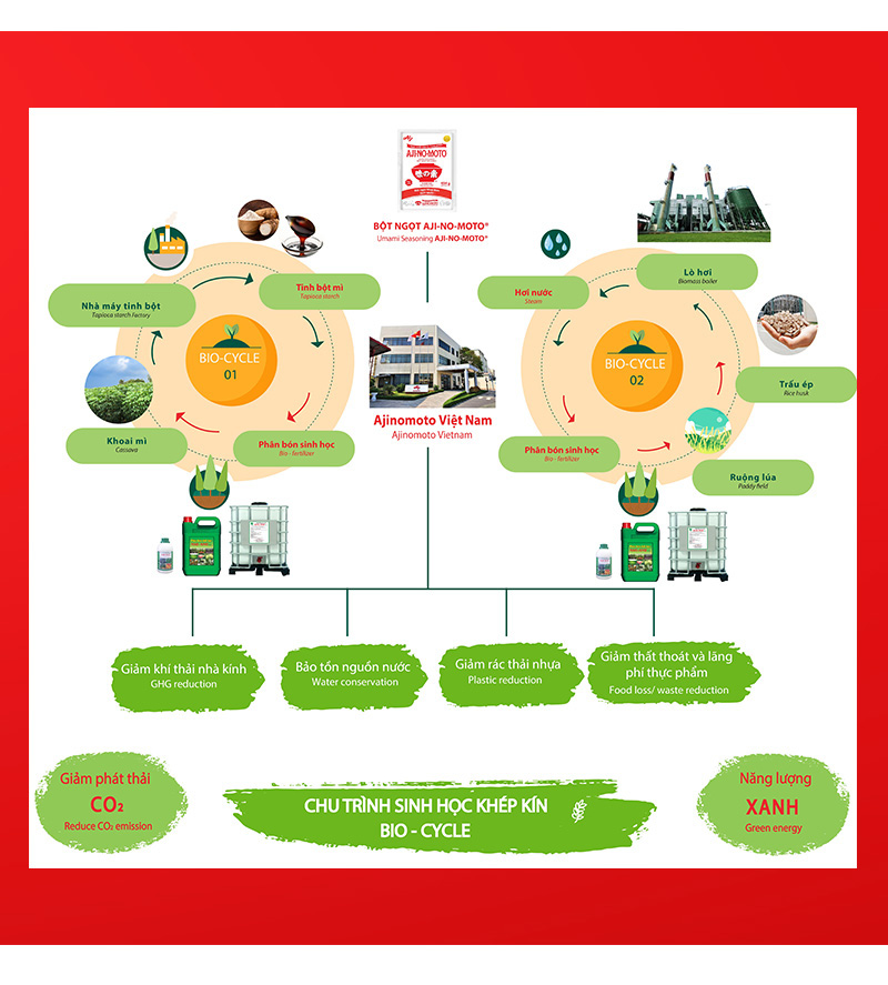 AJINOMOTO - Hành trình 32 năm ở Việt Nam và ‘mục đích tồn tại’ mới - Ảnh 5.