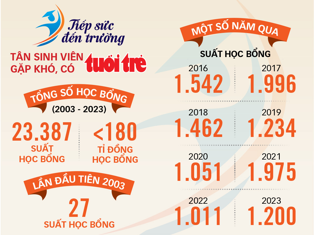 Tân sinh viên gặp khó, có Tuổi Trẻ - Ảnh 4.