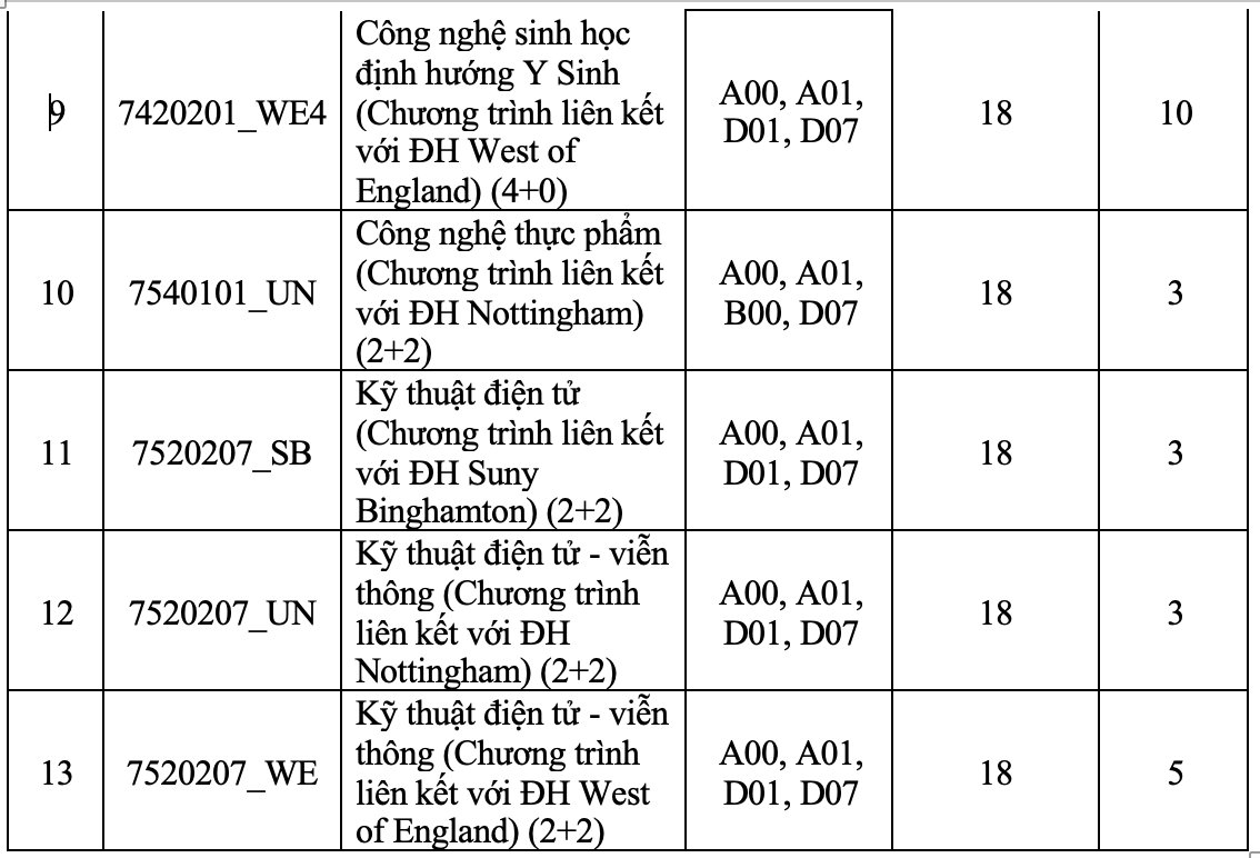 Trường đại học Quốc tế xét tuyển bổ sung 535 chỉ tiêu - Ảnh 5.