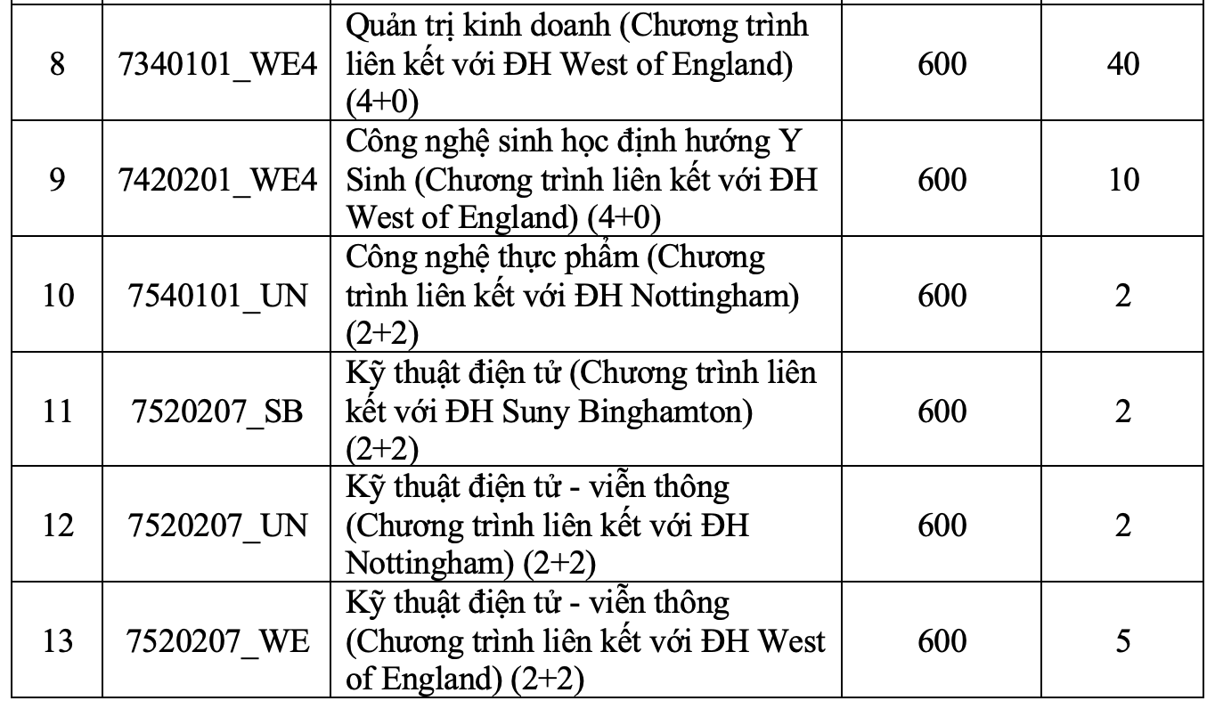 Trường đại học Quốc tế xét tuyển bổ sung 535 chỉ tiêu - Ảnh 8.