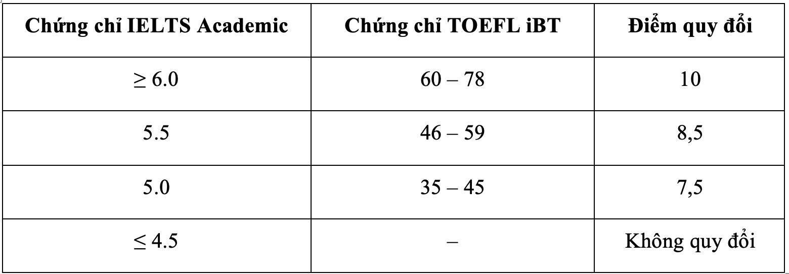 Trường đại học Quốc tế xét tuyển bổ sung 535 chỉ tiêu - Ảnh 2.