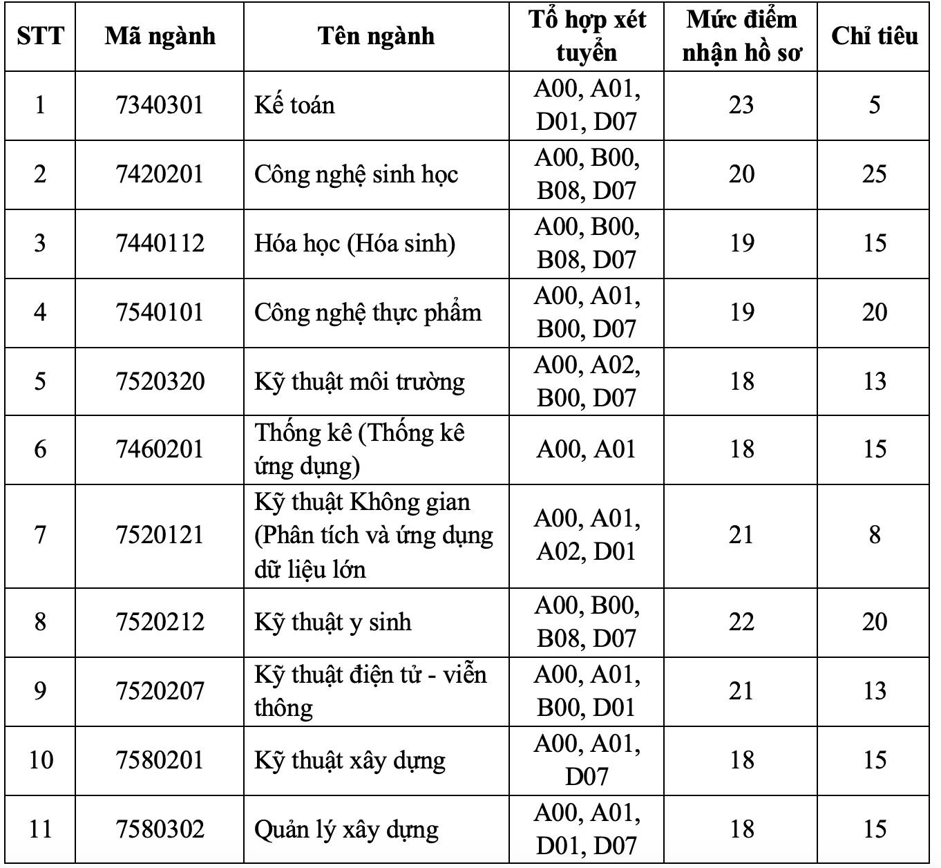 Trường đại học Quốc tế xét tuyển bổ sung 535 chỉ tiêu - Ảnh 3.