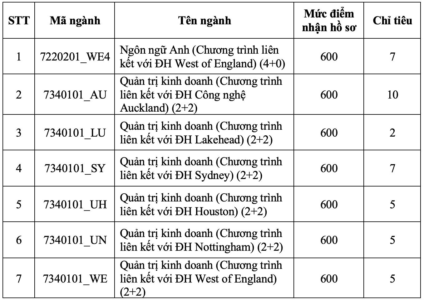 Trường đại học Quốc tế xét tuyển bổ sung 535 chỉ tiêu - Ảnh 7.