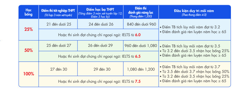 Sớm xét tuyển học bạ lớp 12 - Chọn đúng điểm rơi nhân đôi lợi thế - Ảnh 7.