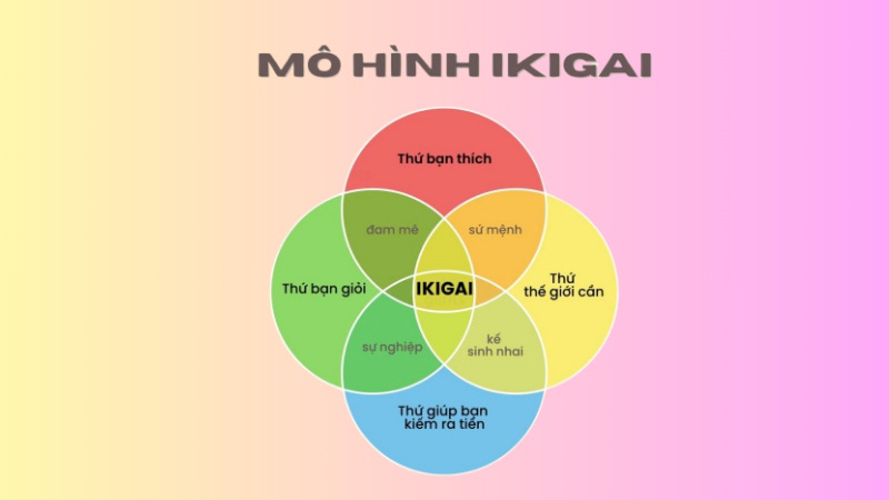 Ikigai là gì? Các yếu tố xác định Ikigai chính xác cho bản thân