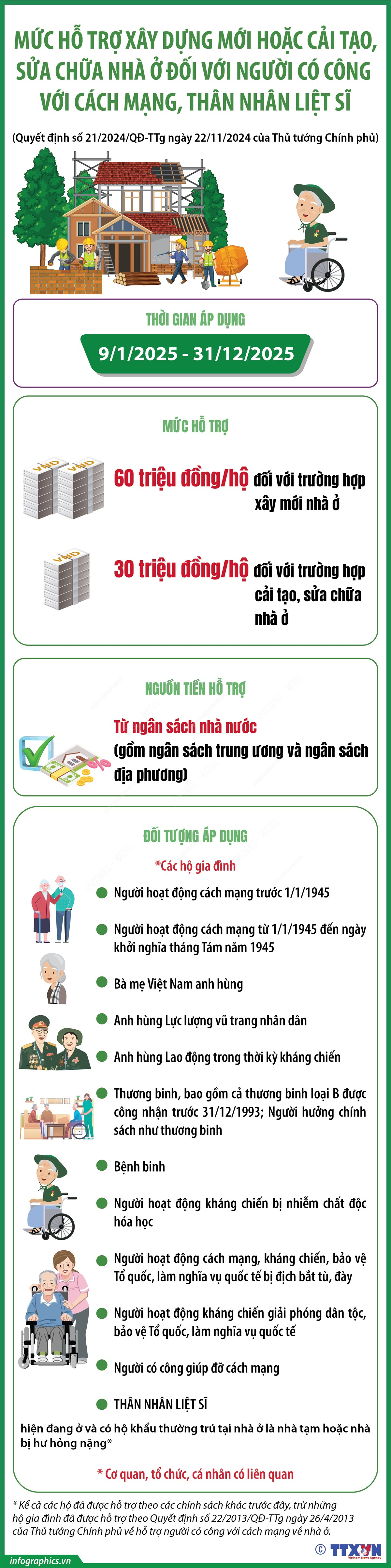 Mức hỗ trợ xây dựng mới và cải tạo nhà ở cho người có công, thân nhân liệt sĩ - Ảnh 1.