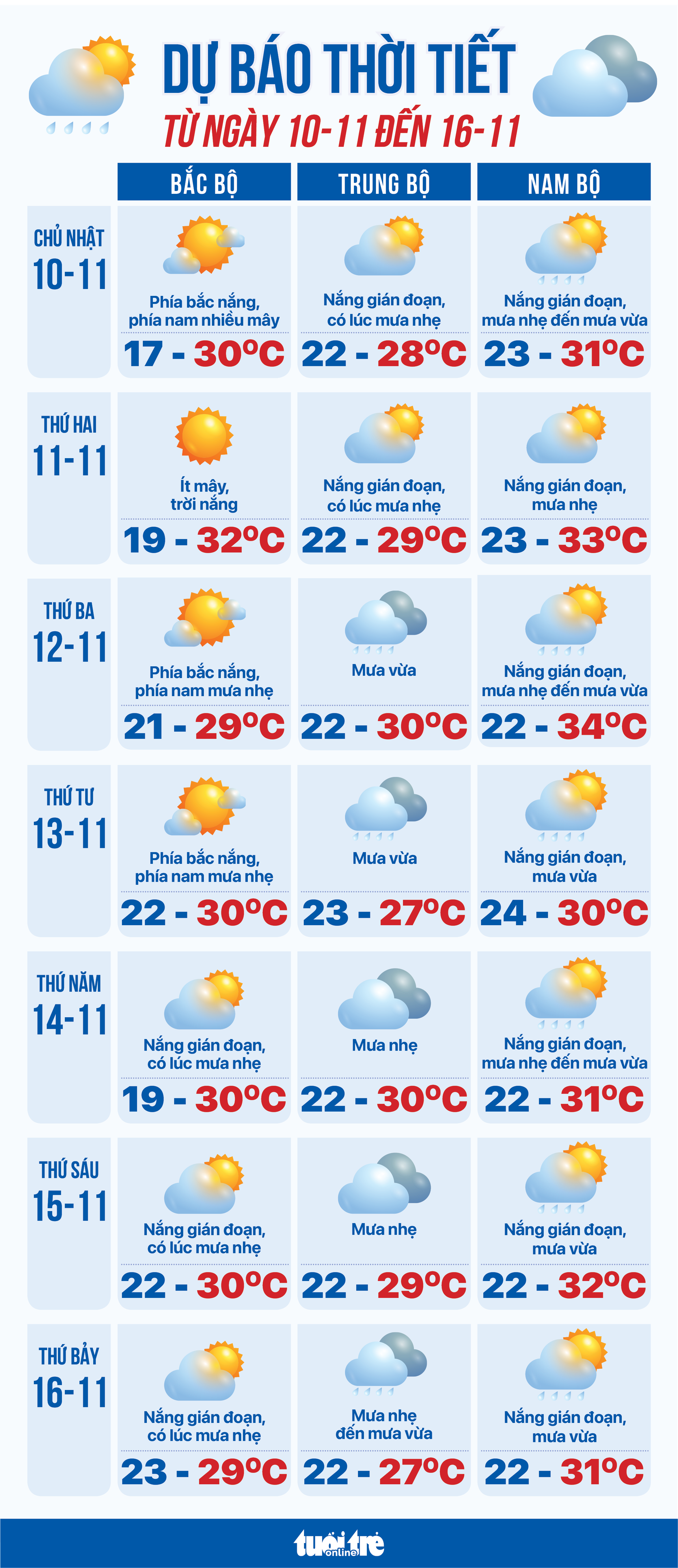 Dự báo thời tiết từ 10 đến 16-11: Trung Bộ lại có đợt mưa to; Nam Bộ, Bắc Bộ ngày nắng - Ảnh 1.