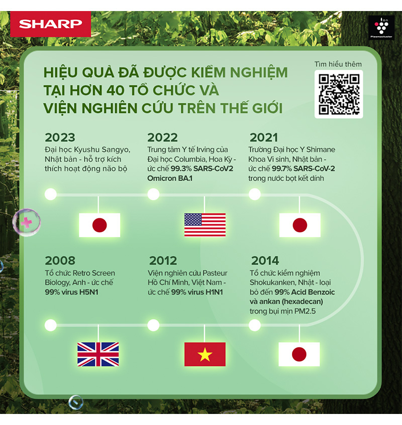 Công nghệ diệt khuẩn chuẩn xanh Plasmacluster ion từ Sharp tự hào mang lại cuộc sống khỏe lành - Ảnh 5.