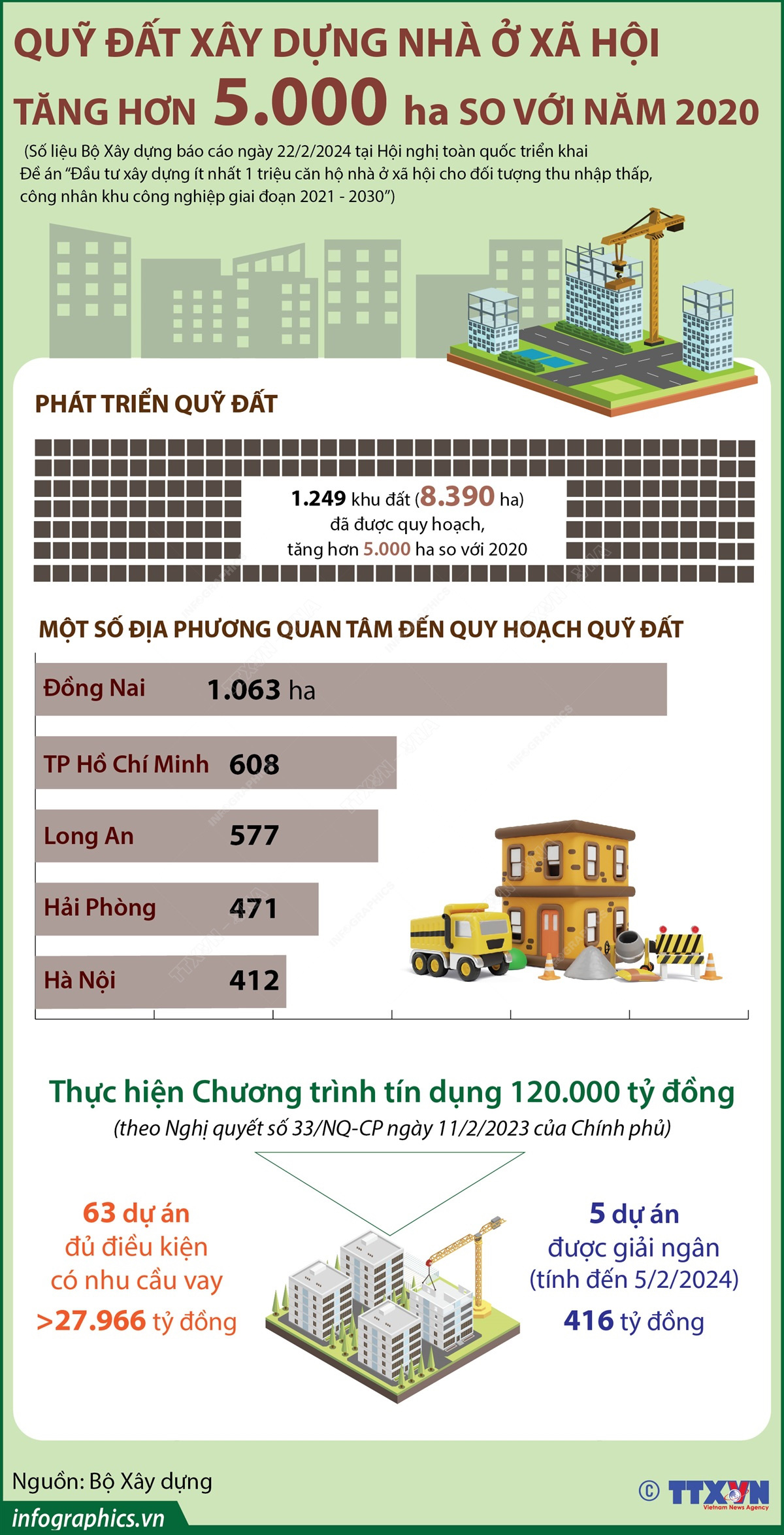 Quỹ đất xây dựng nhà ở xã hội tăng hơn 5.000ha so với năm 2020 - Nguồn: TTXVN