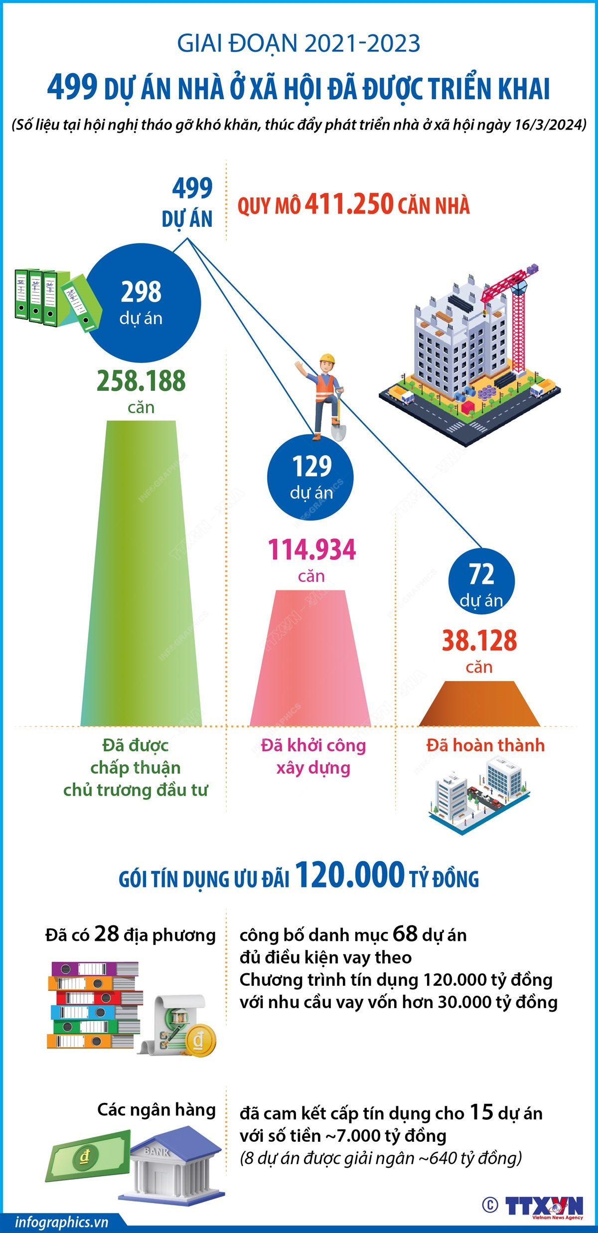 499 dự án nhà ở xã hội đã được triển khai trong giai đoạn 2021-2023 - Nguồn: TTXVN