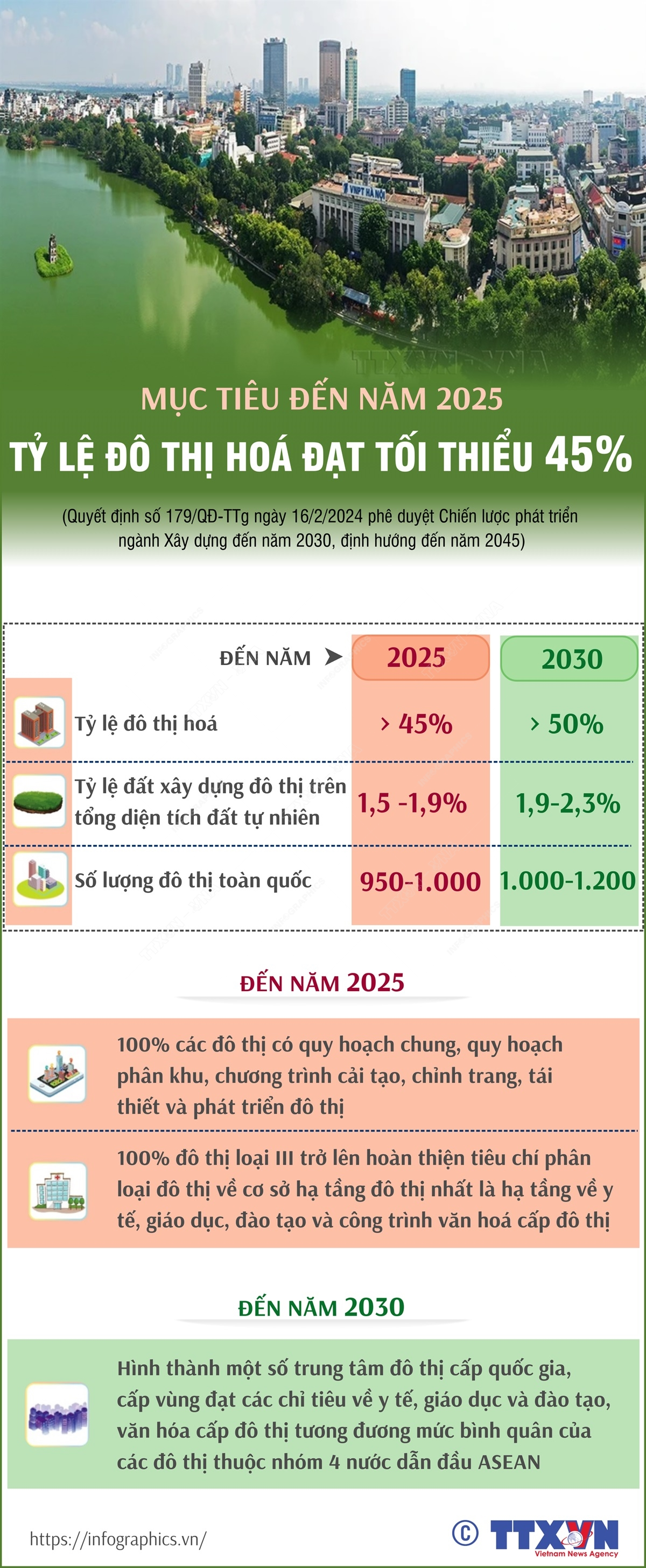 Mục tiêu đến năm 2025, tỉ lệ đô thị hóa đạt tối thiểu 45% - Nguồn: TTXVN