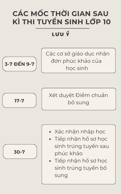 Các mốc thời gian cần lưu ý sau thi tuyển sinh lớp 10 ở Hà Nội- Ảnh 1.