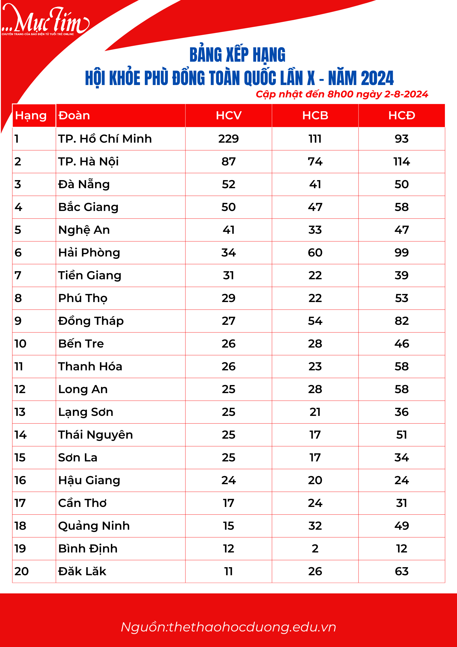 Bảng xếp hạng Hội khỏe Phù Đổng toàn quốc lần X sáng 2-8: Đồng Tháp vào top 10- Ảnh 1.