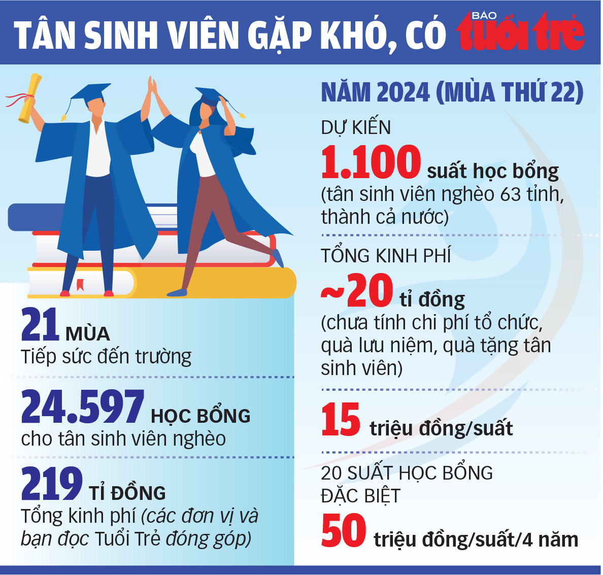Tân sinh viên gặp khó, có Tuổi Trẻ: 1.100 suất học bổng Tiếp sức đến trường năm học 2024-2025- Ảnh 5.